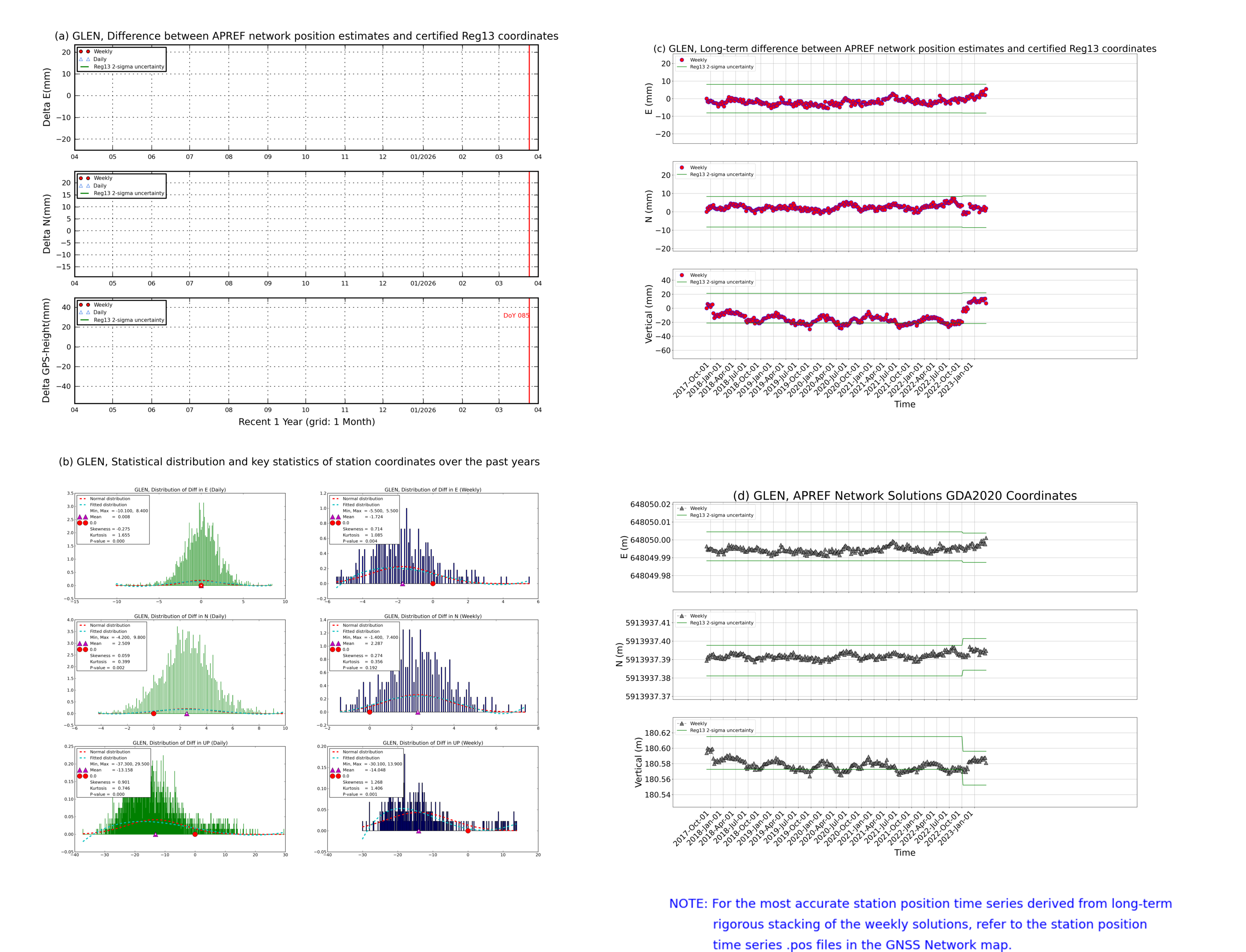 GLEN network vs Reg13 comparison