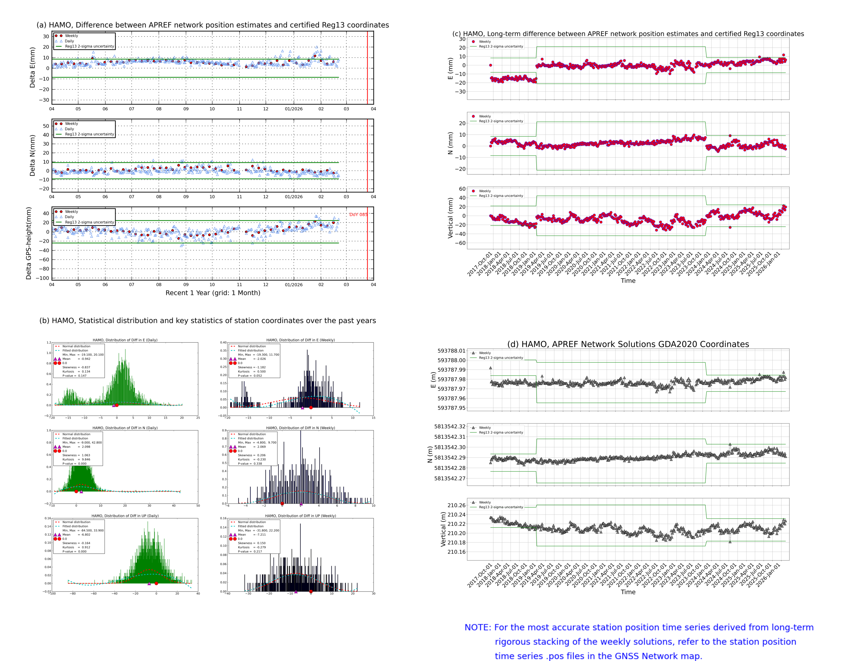 HAMO network vs Reg13 comparison