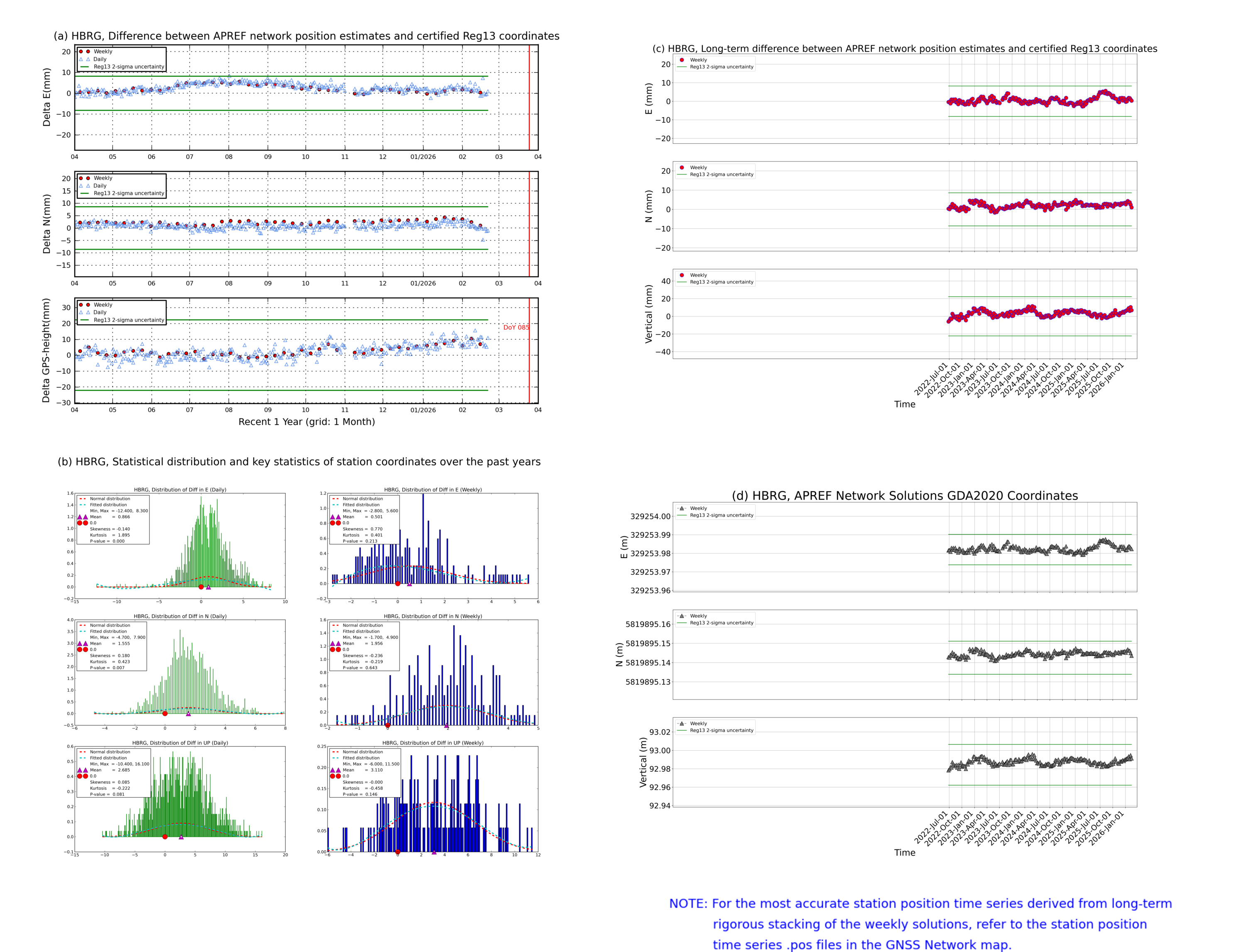 HBRG network vs Reg13 comparison