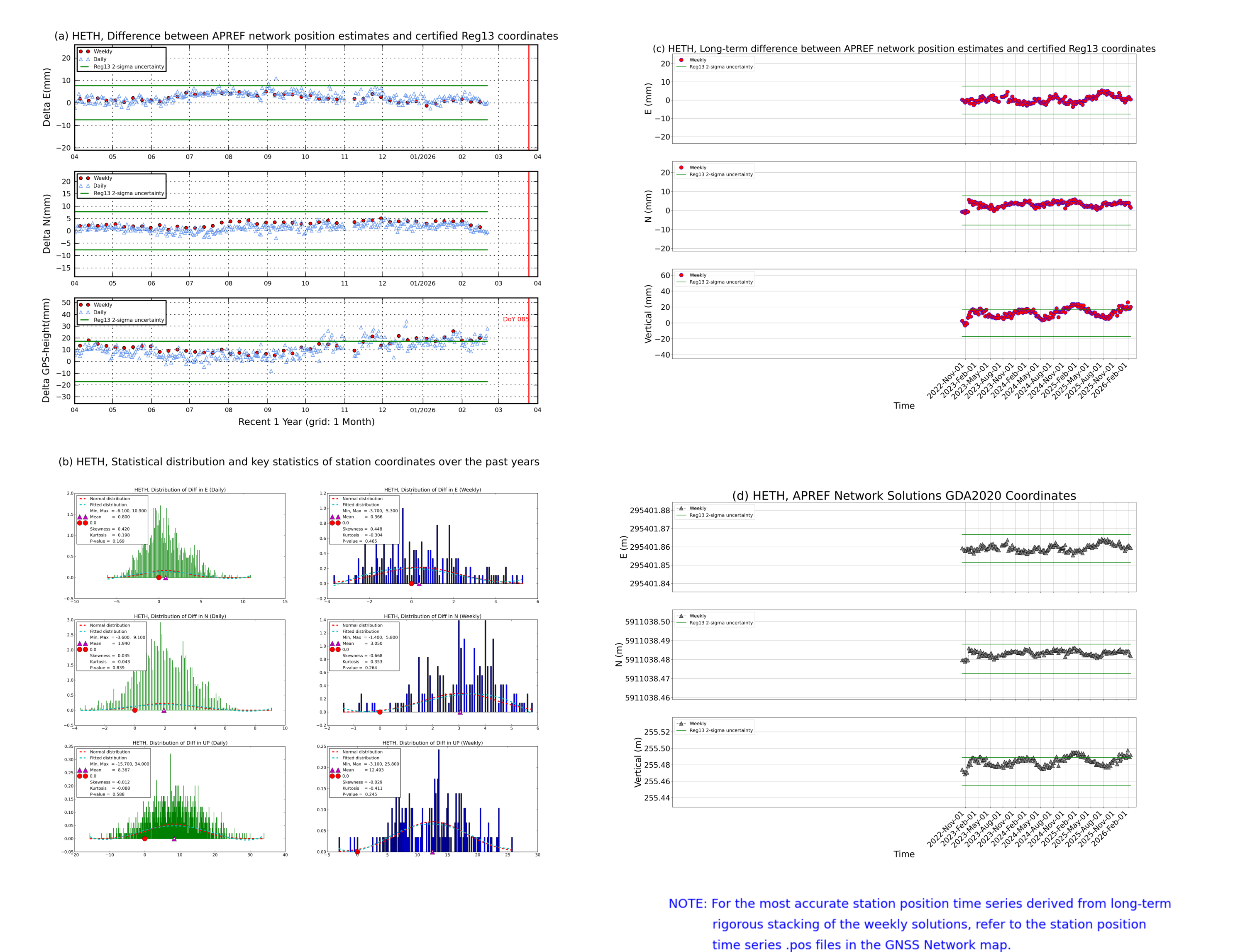 HETH network vs Reg13 comparison