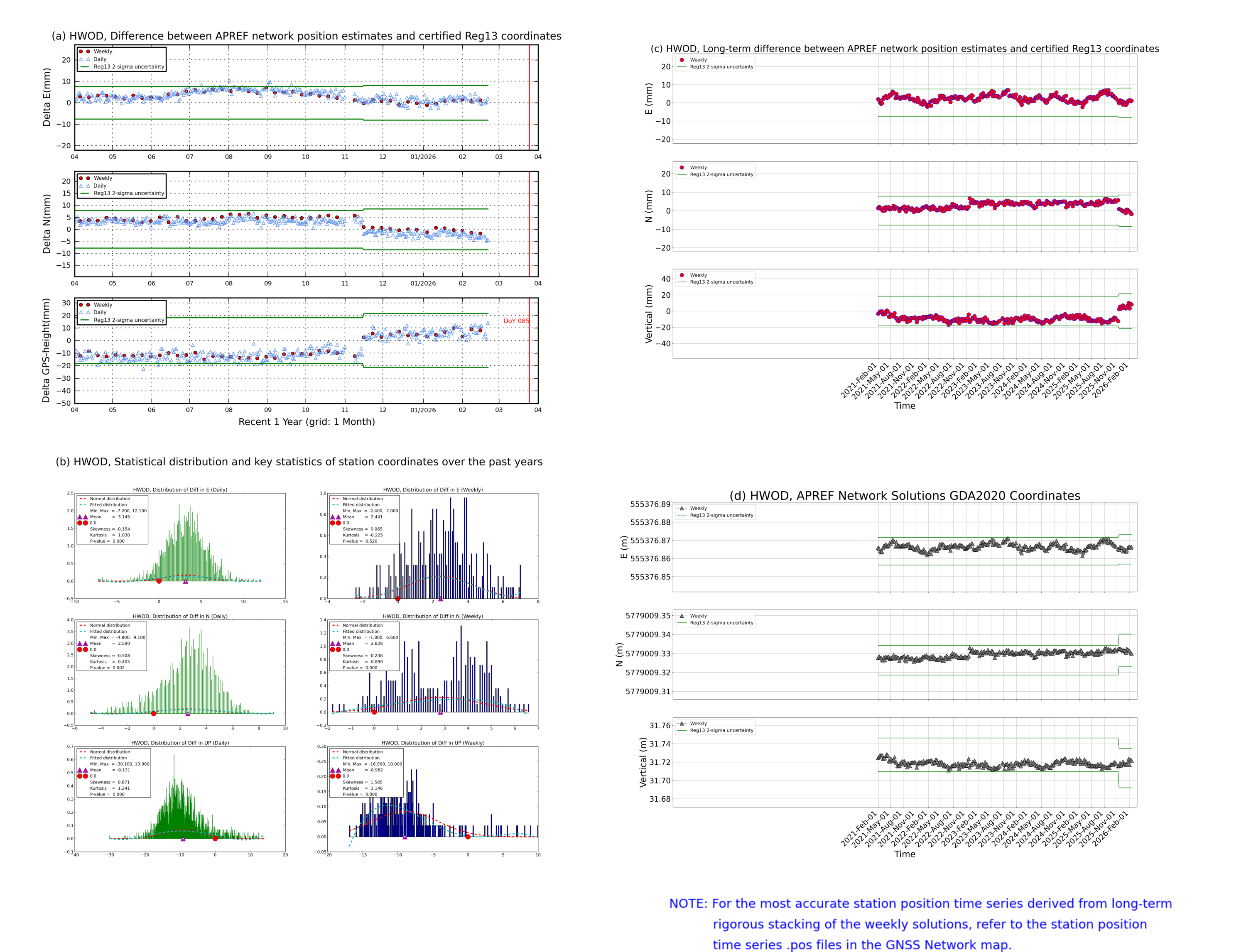HWOD network vs Reg13 comparison