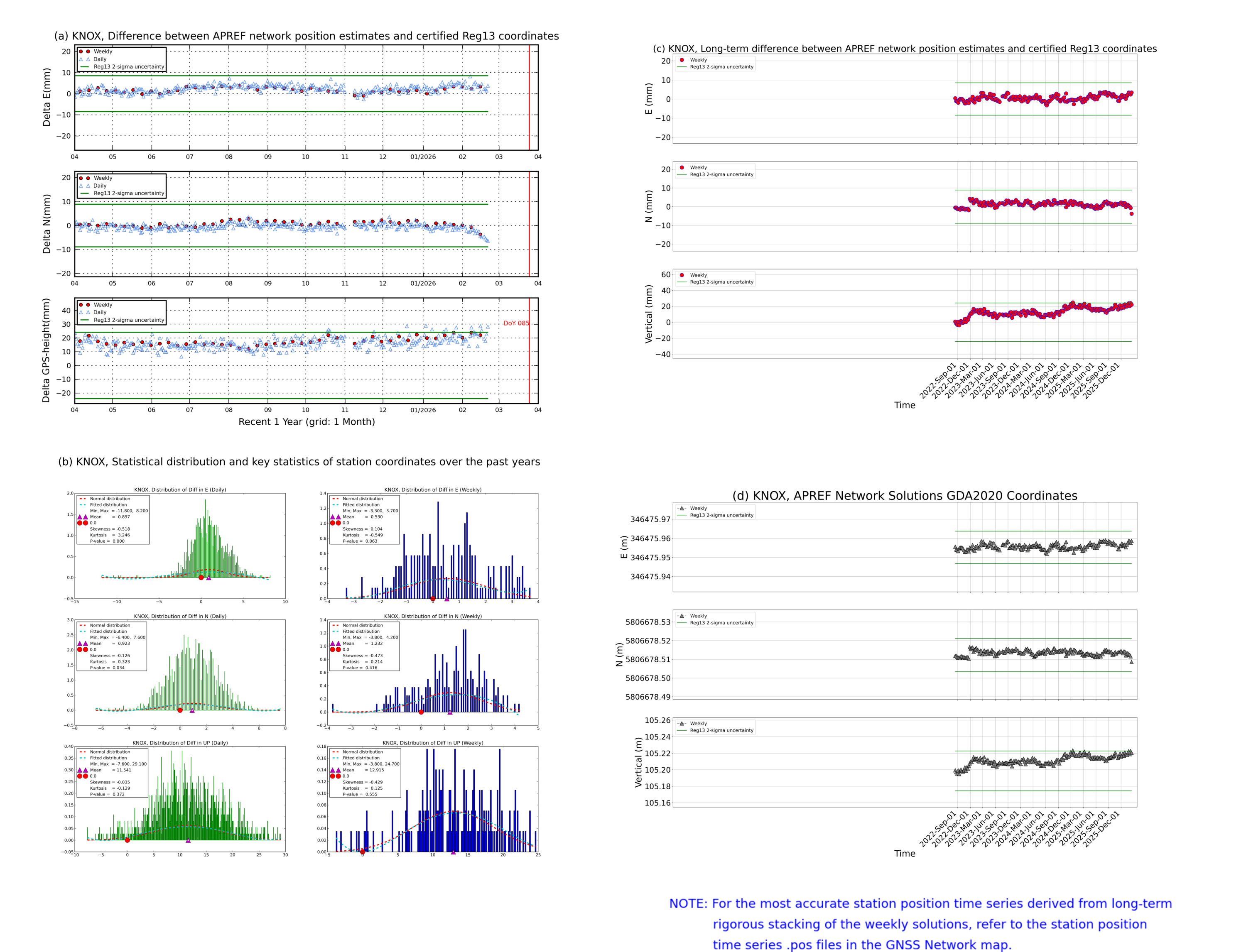 KNOX network vs Reg13 comparison