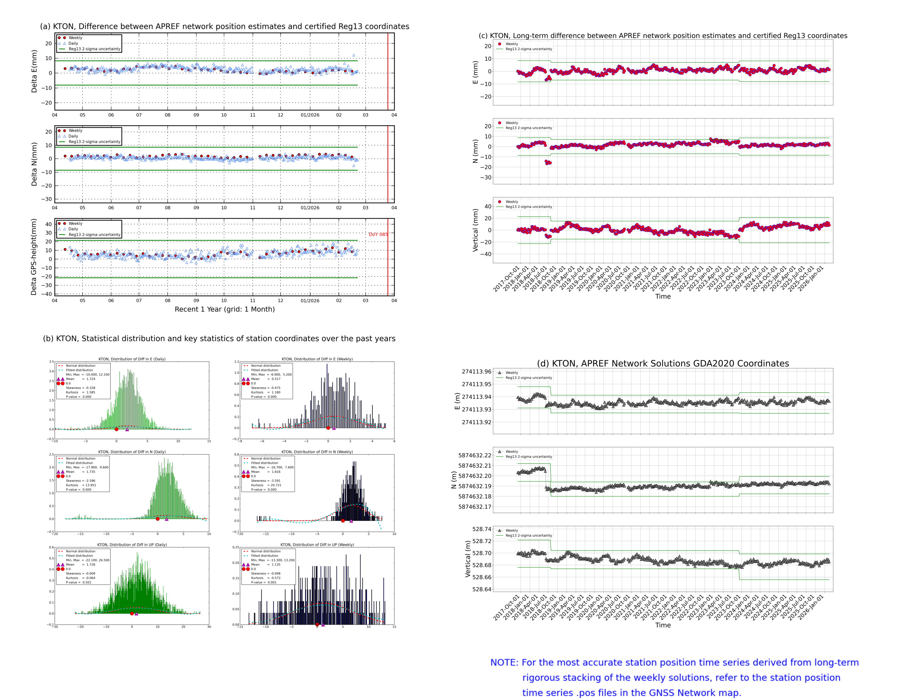 KTON network vs Reg13 comparison