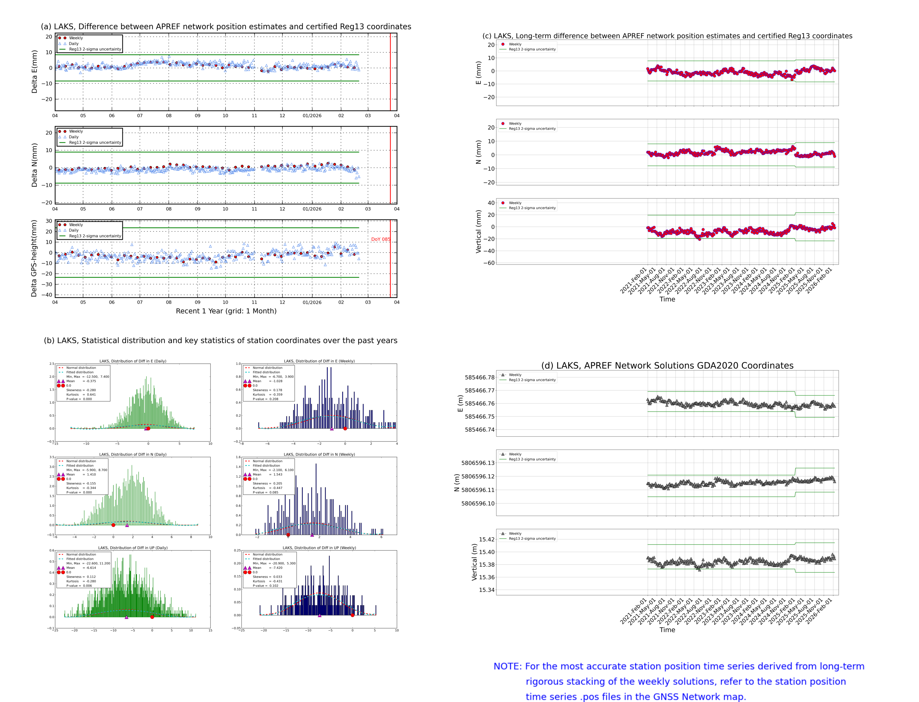 LAKS network vs Reg13 comparison