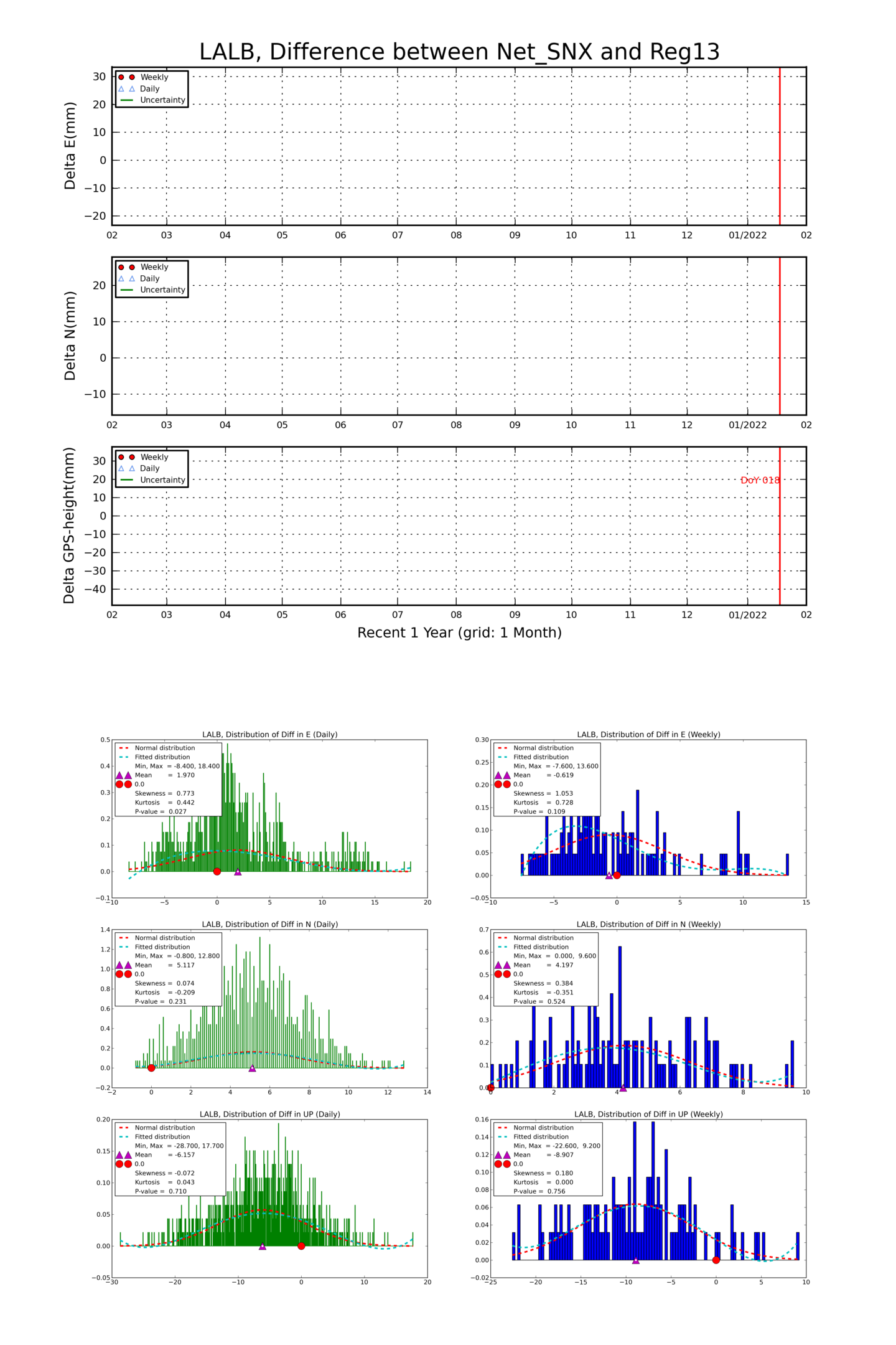 LALB network vs Reg13 comparison