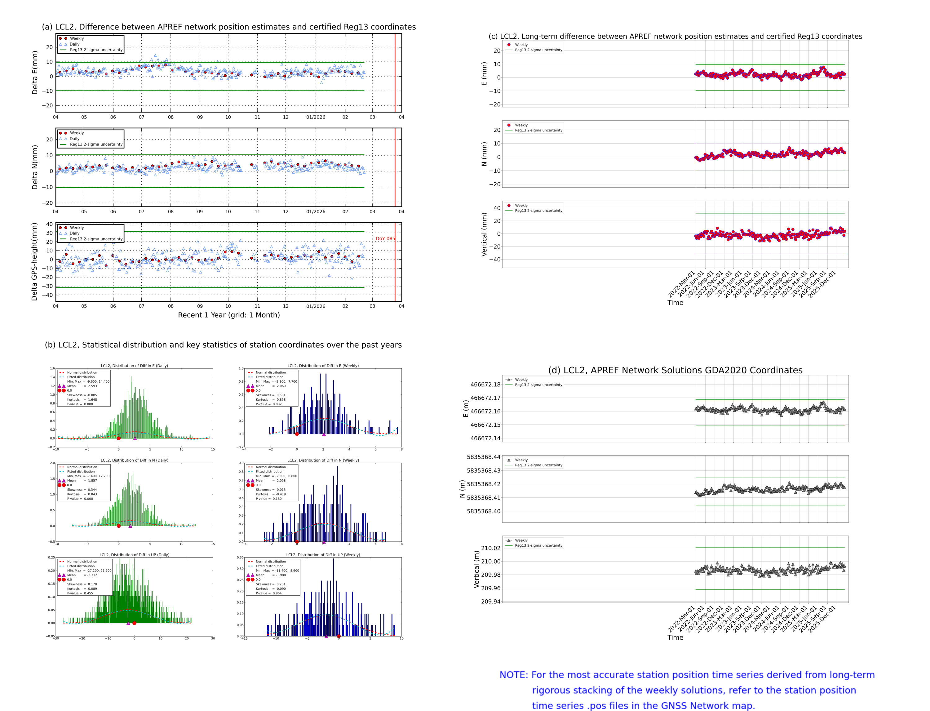 LCL2 network vs Reg13 comparison