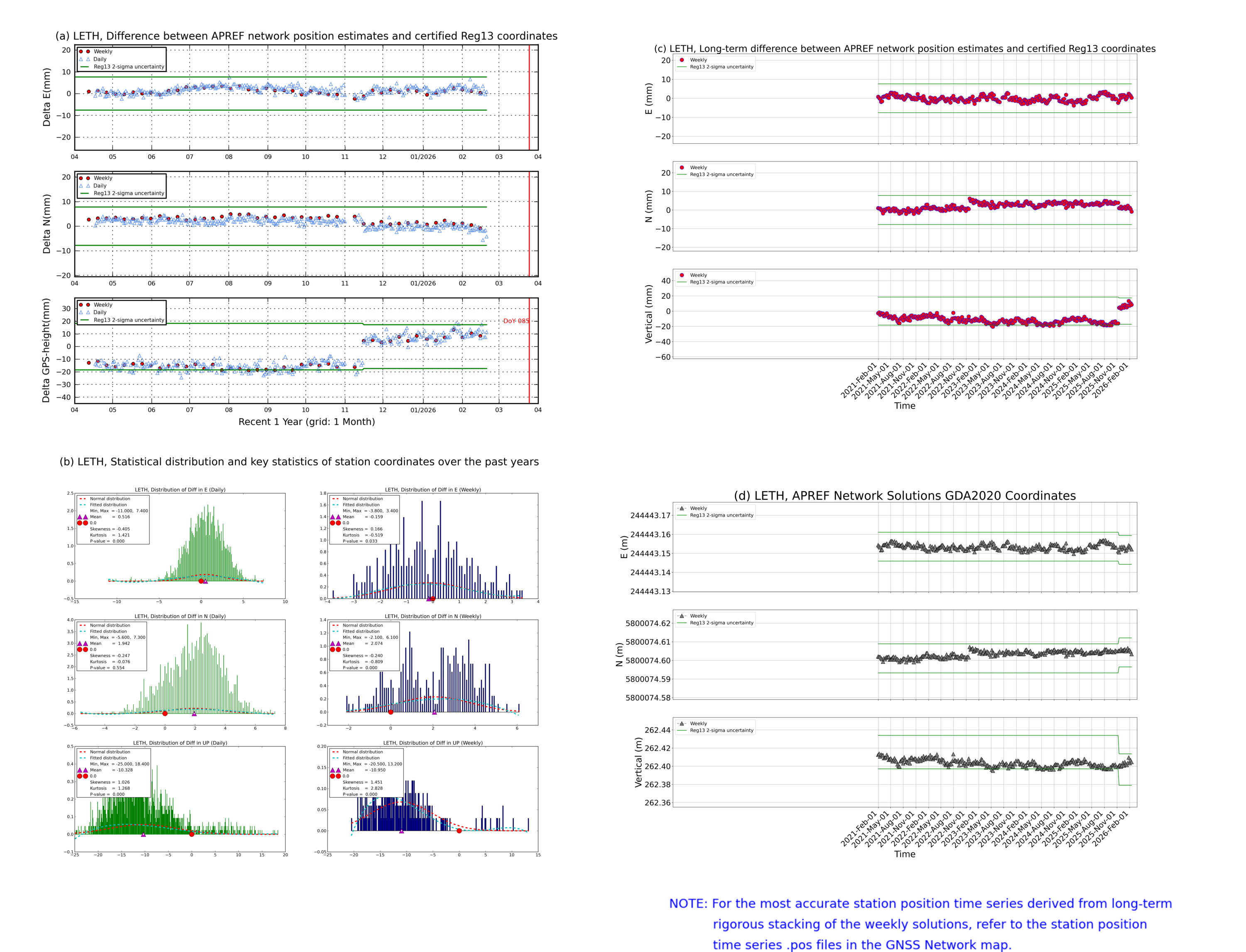 LETH network vs Reg13 comparison