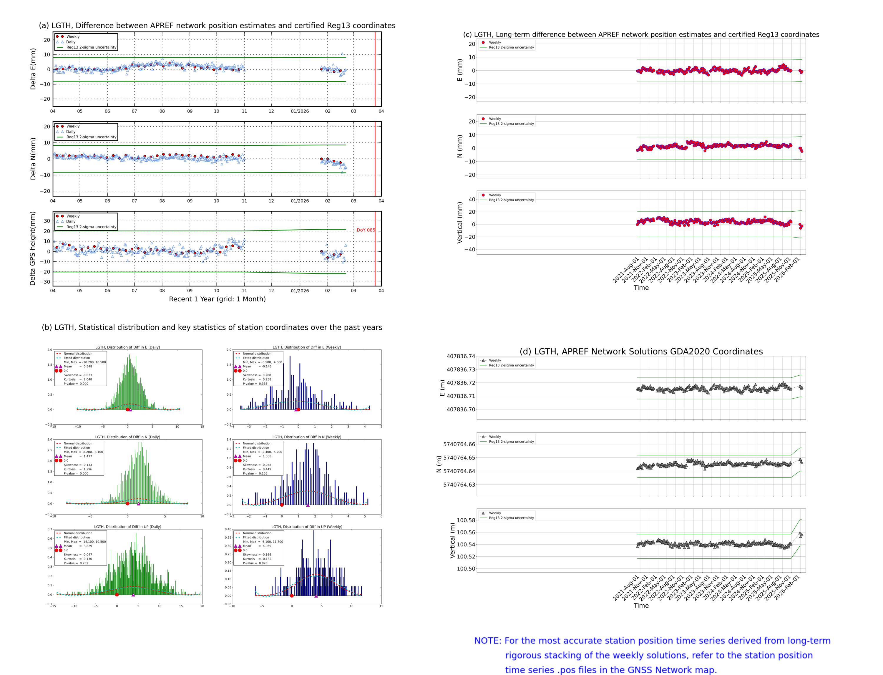 LGTH network vs Reg13 comparison