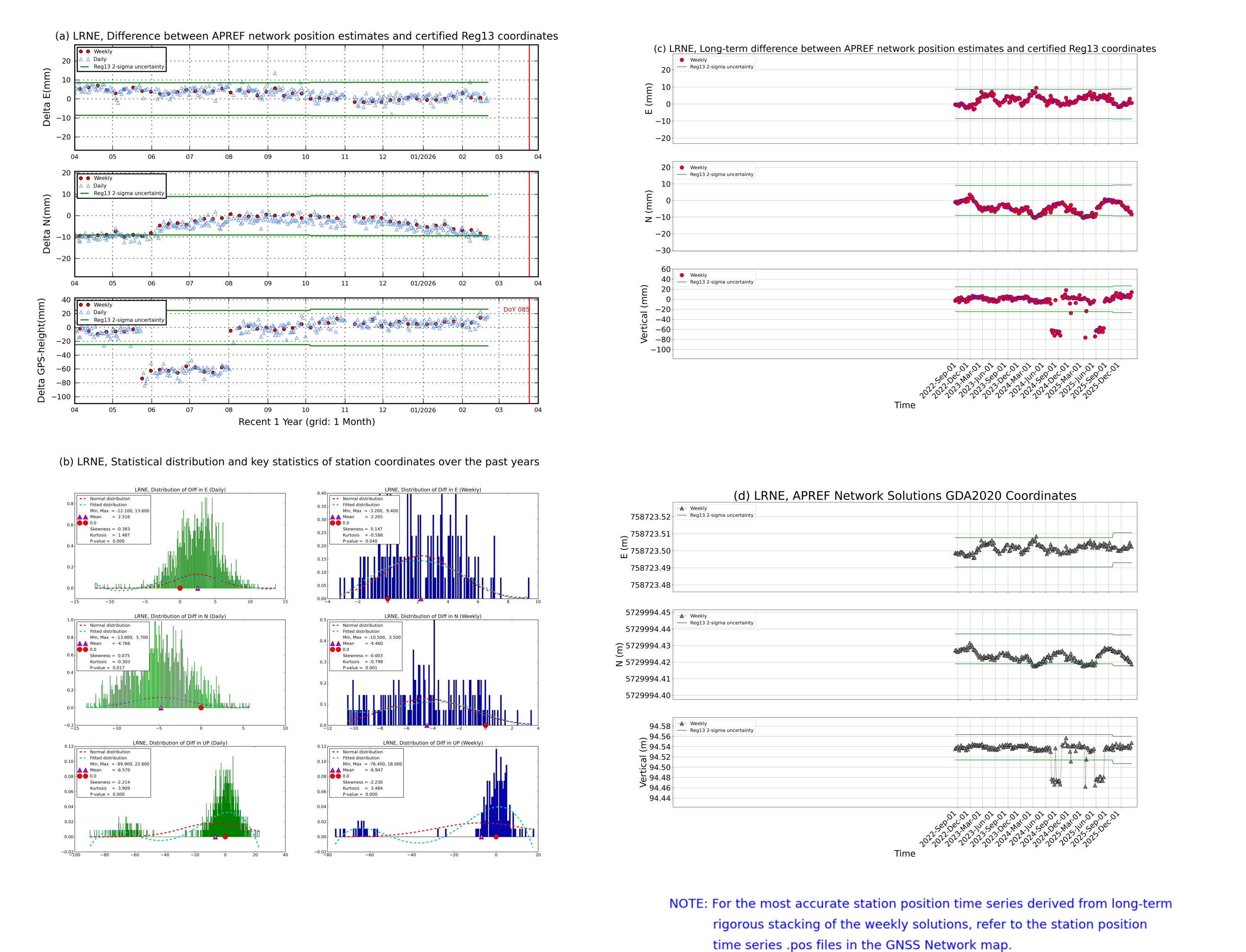 LRNE network vs Reg13 comparison