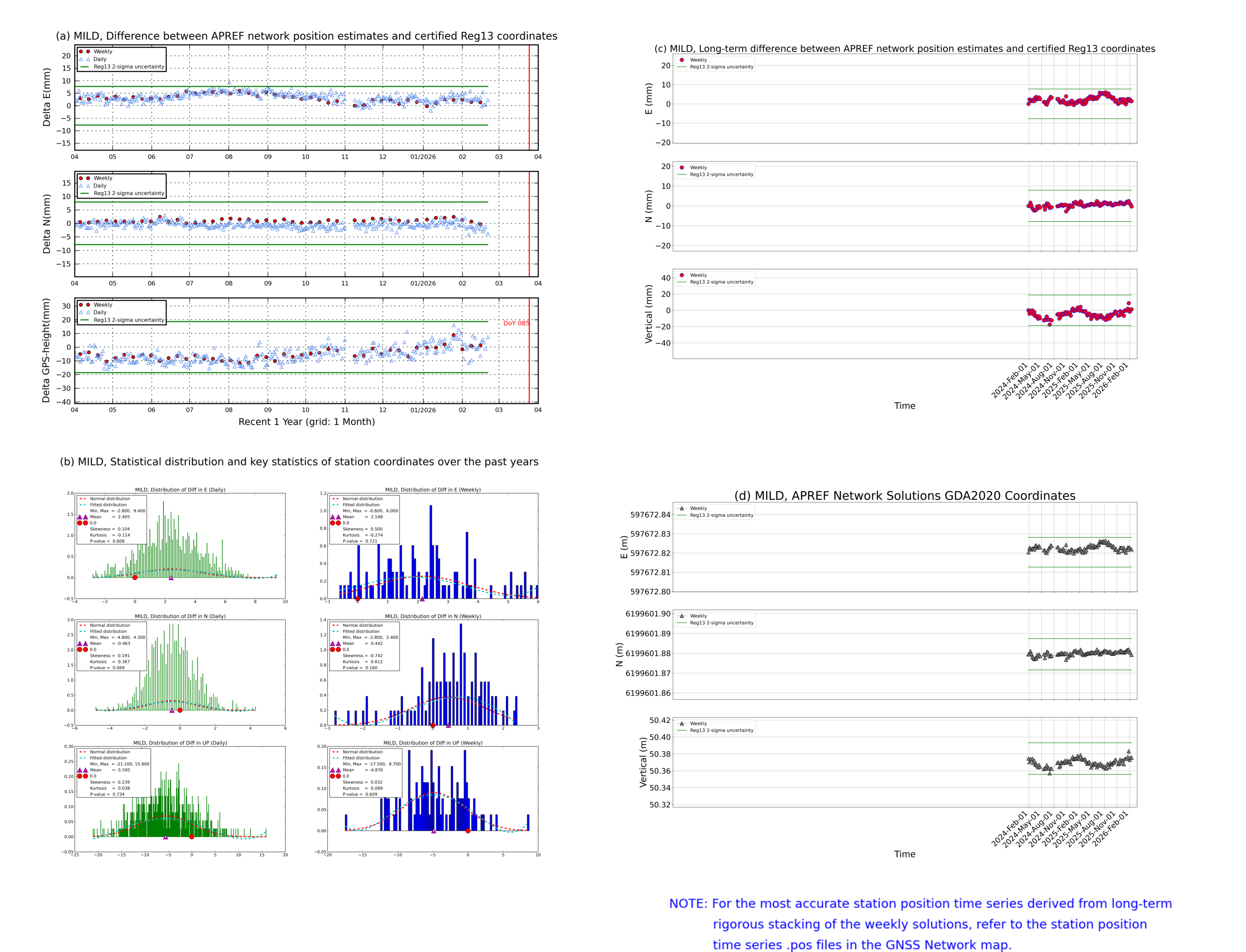 MILD network vs Reg13 comparison