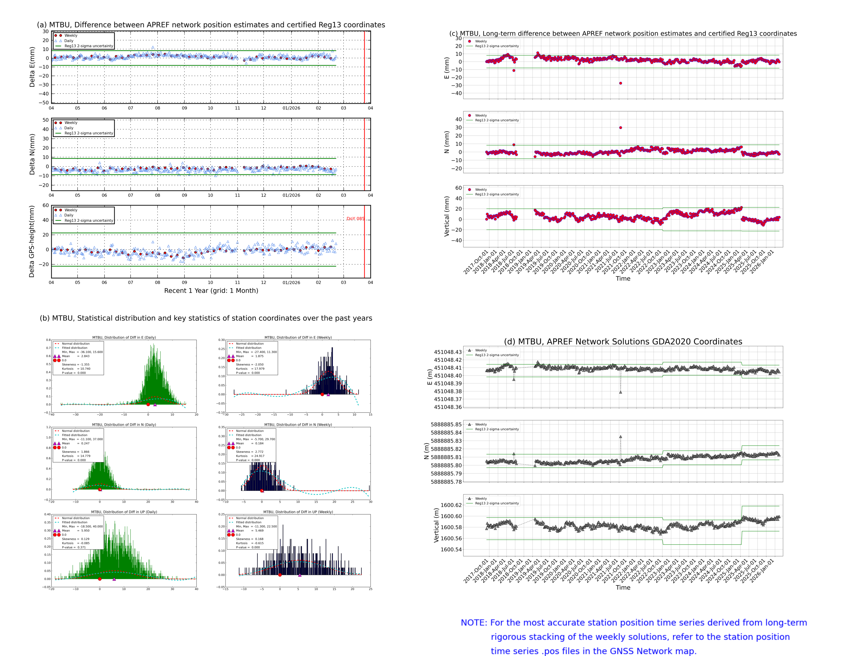 MTBU network vs Reg13 comparison