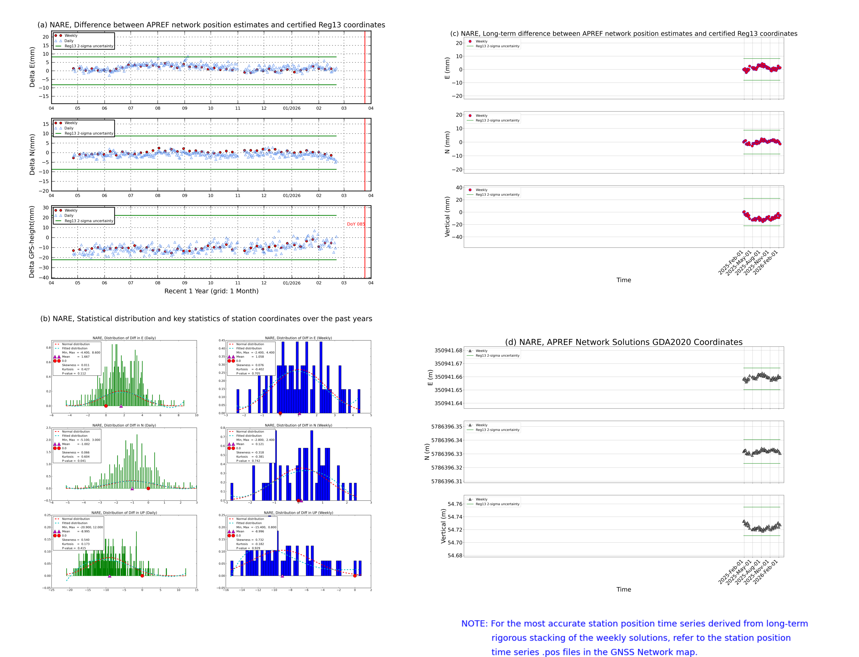 NARE network vs Reg13 comparison