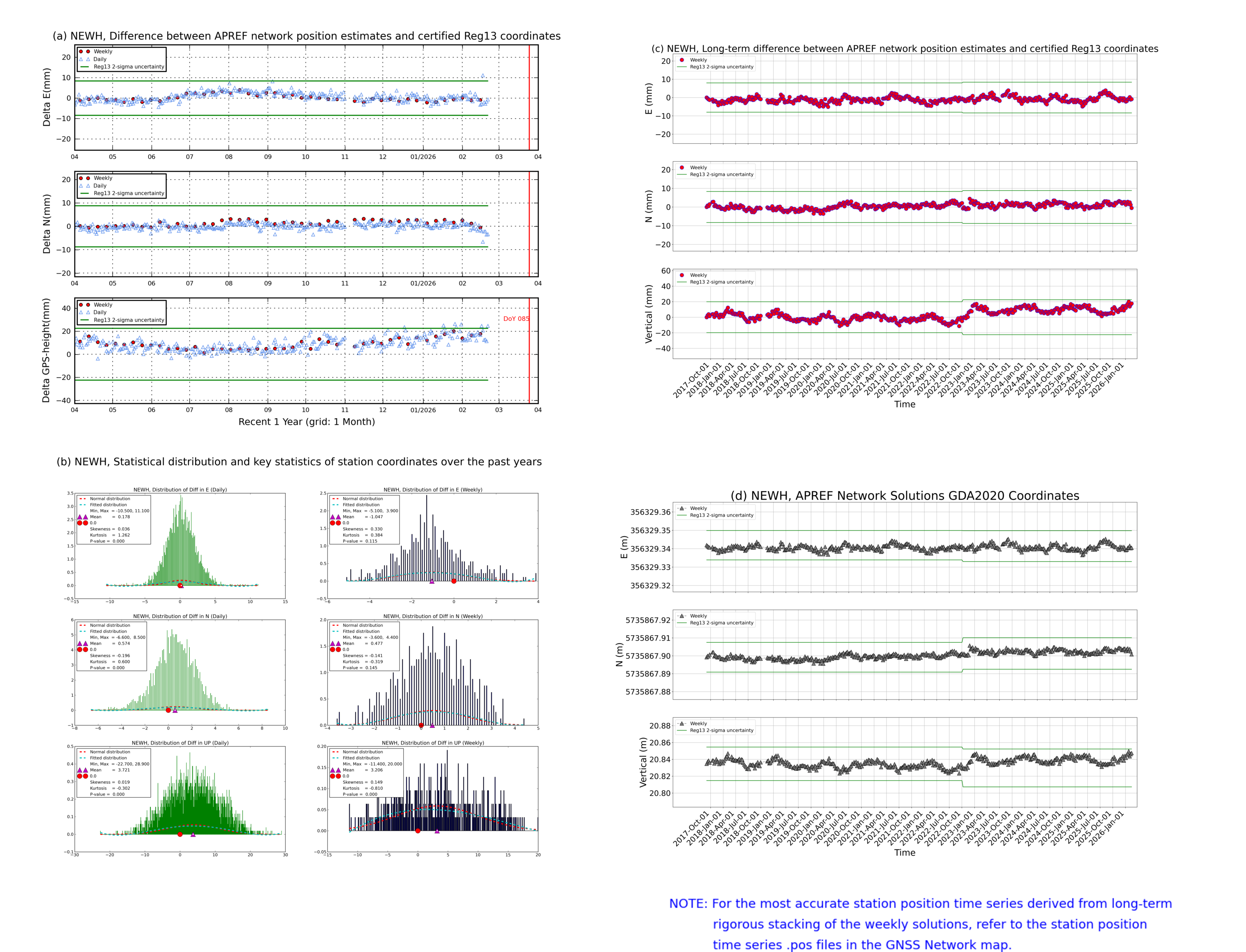 NEWH network vs Reg13 comparison