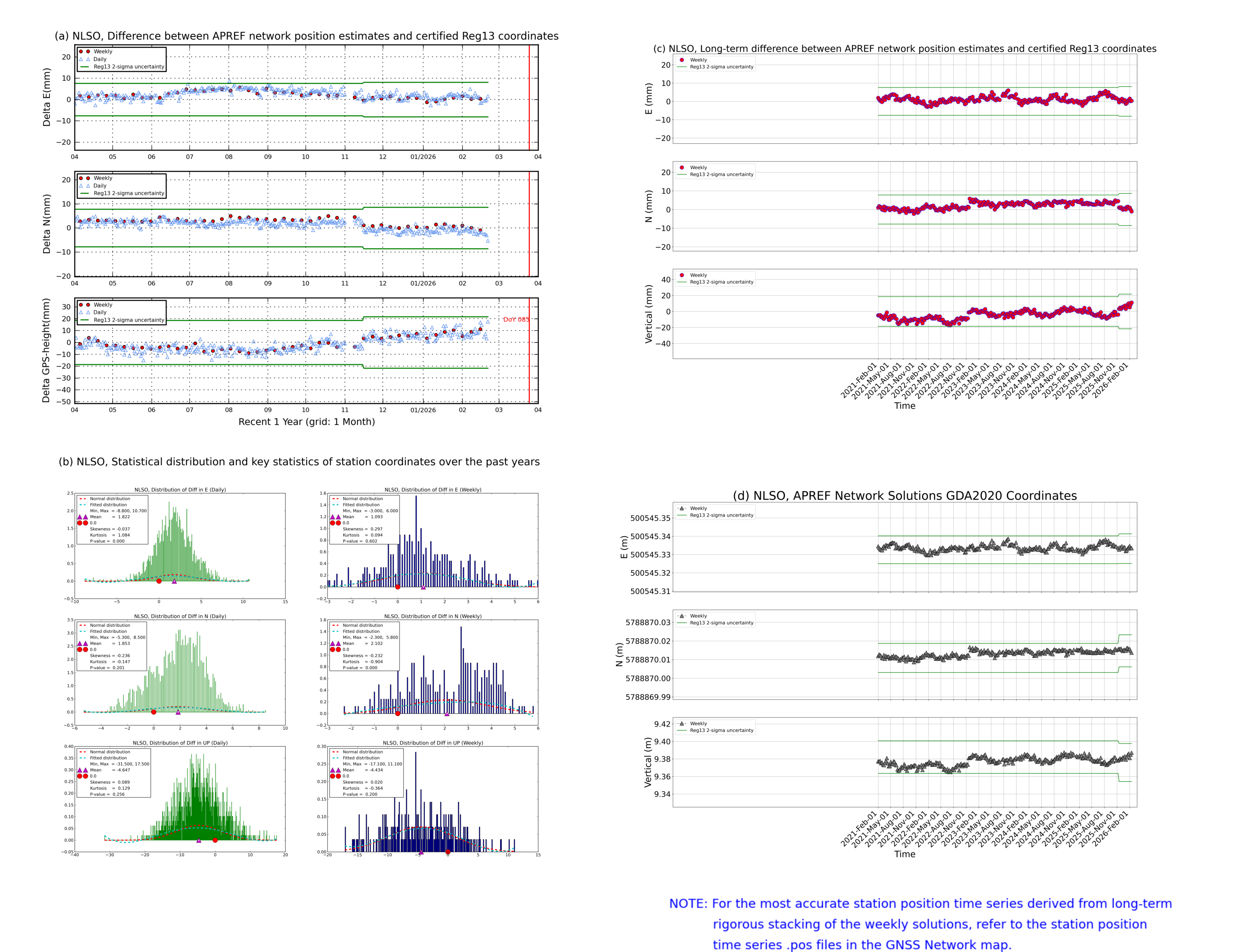 NLSO network vs Reg13 comparison