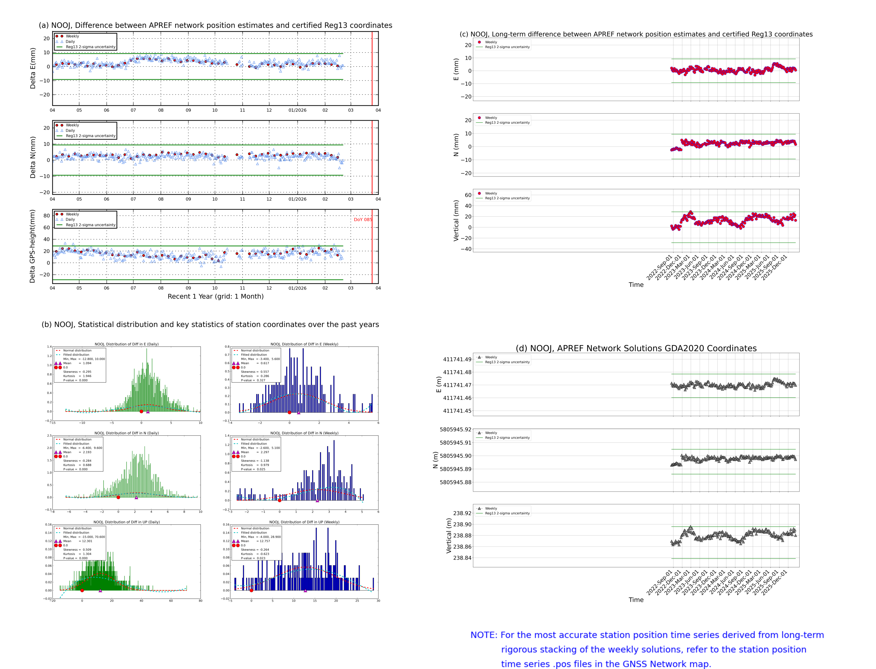 NOOJ network vs Reg13 comparison