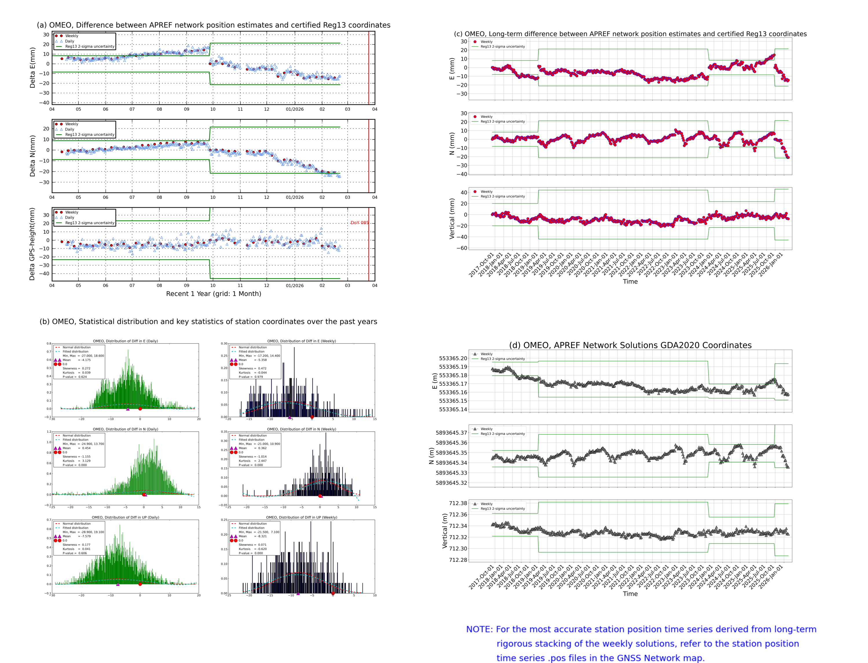 OMEO network vs Reg13 comparison