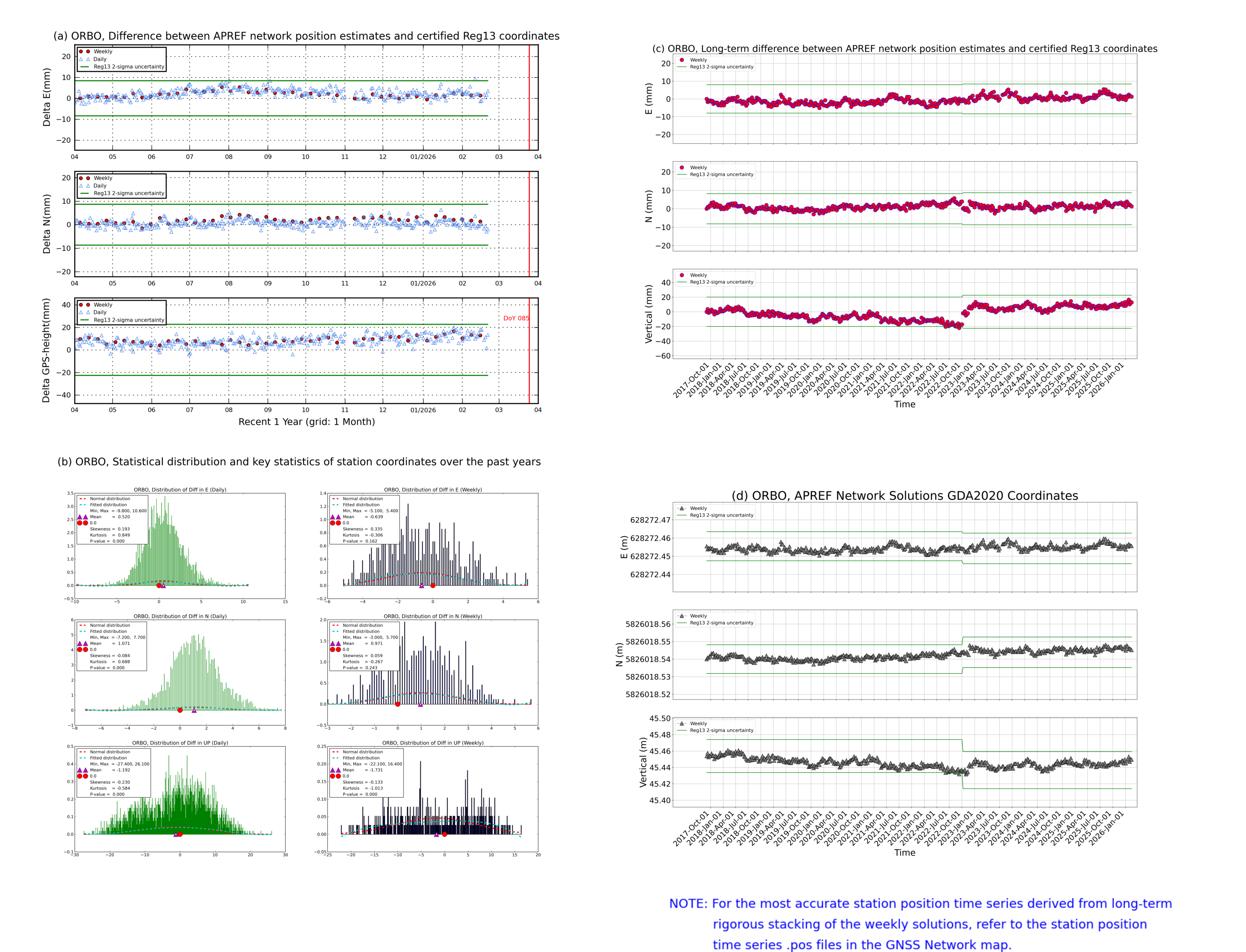 ORBO network vs Reg13 comparison