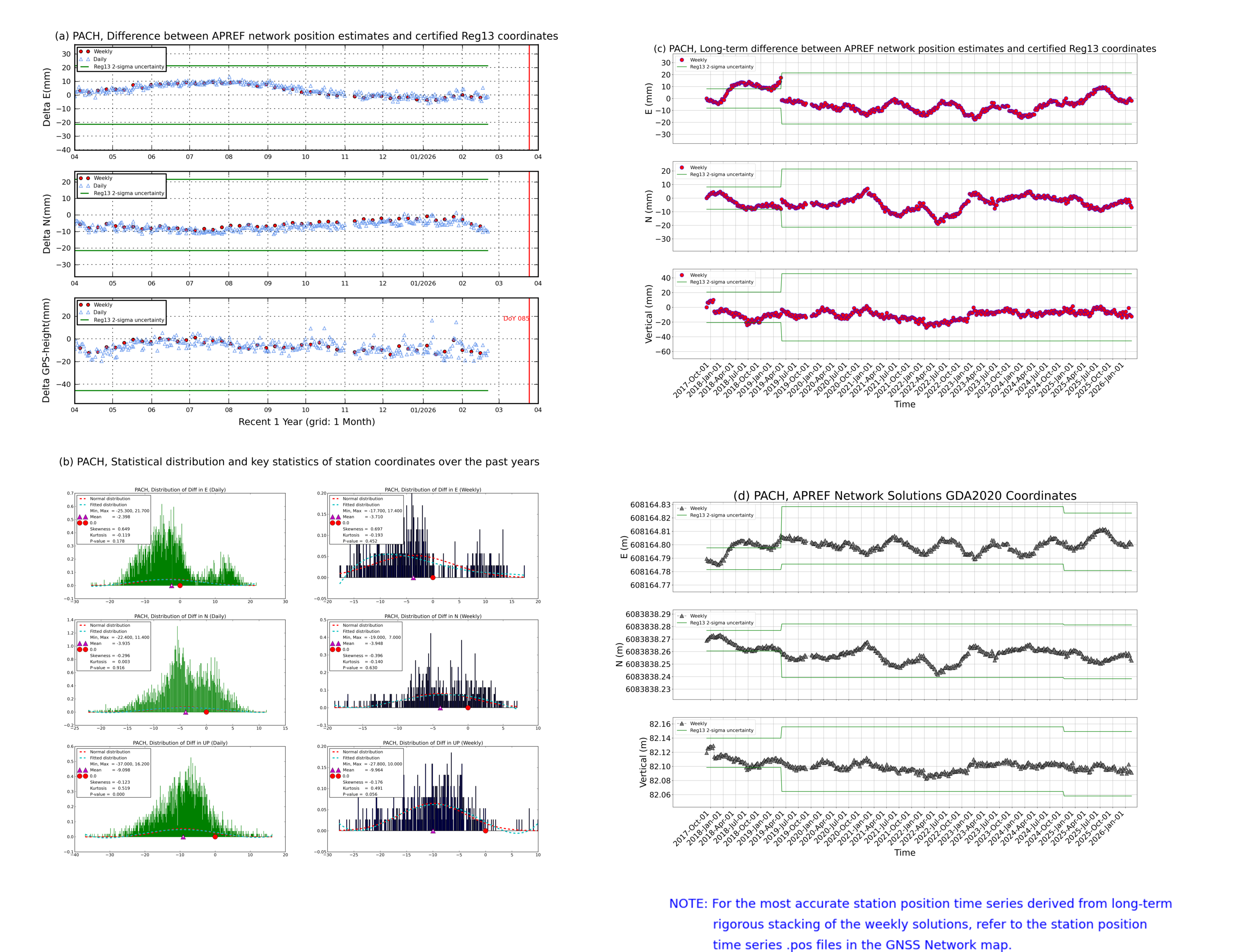PACH network vs Reg13 comparison