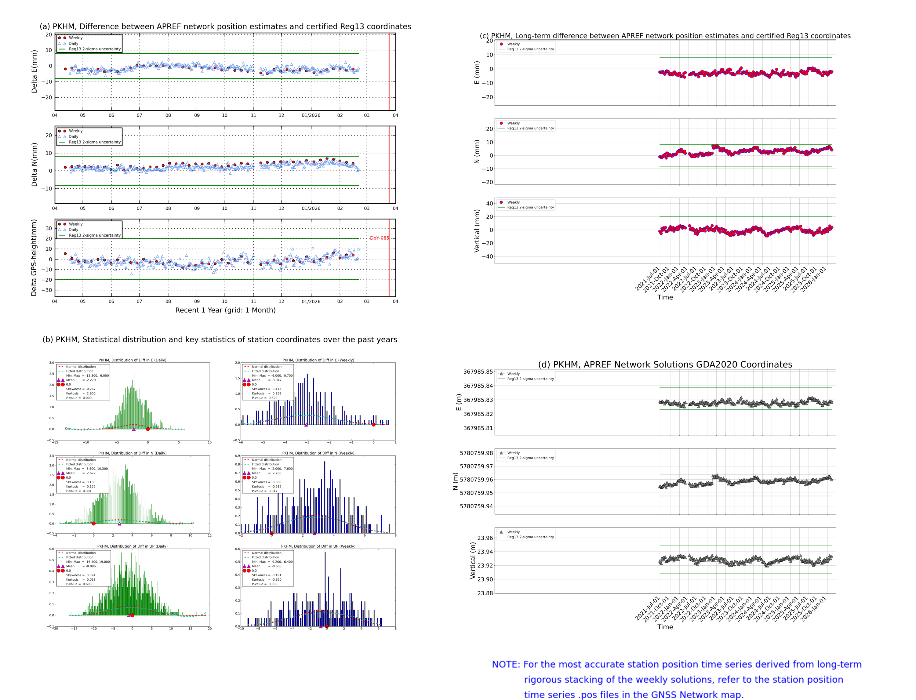 PKHM network vs Reg13 comparison