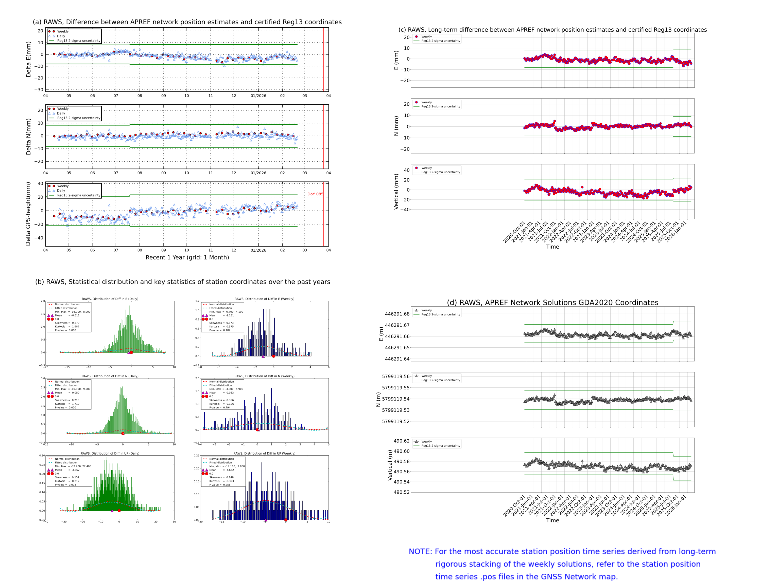 RAWS network vs Reg13 comparison