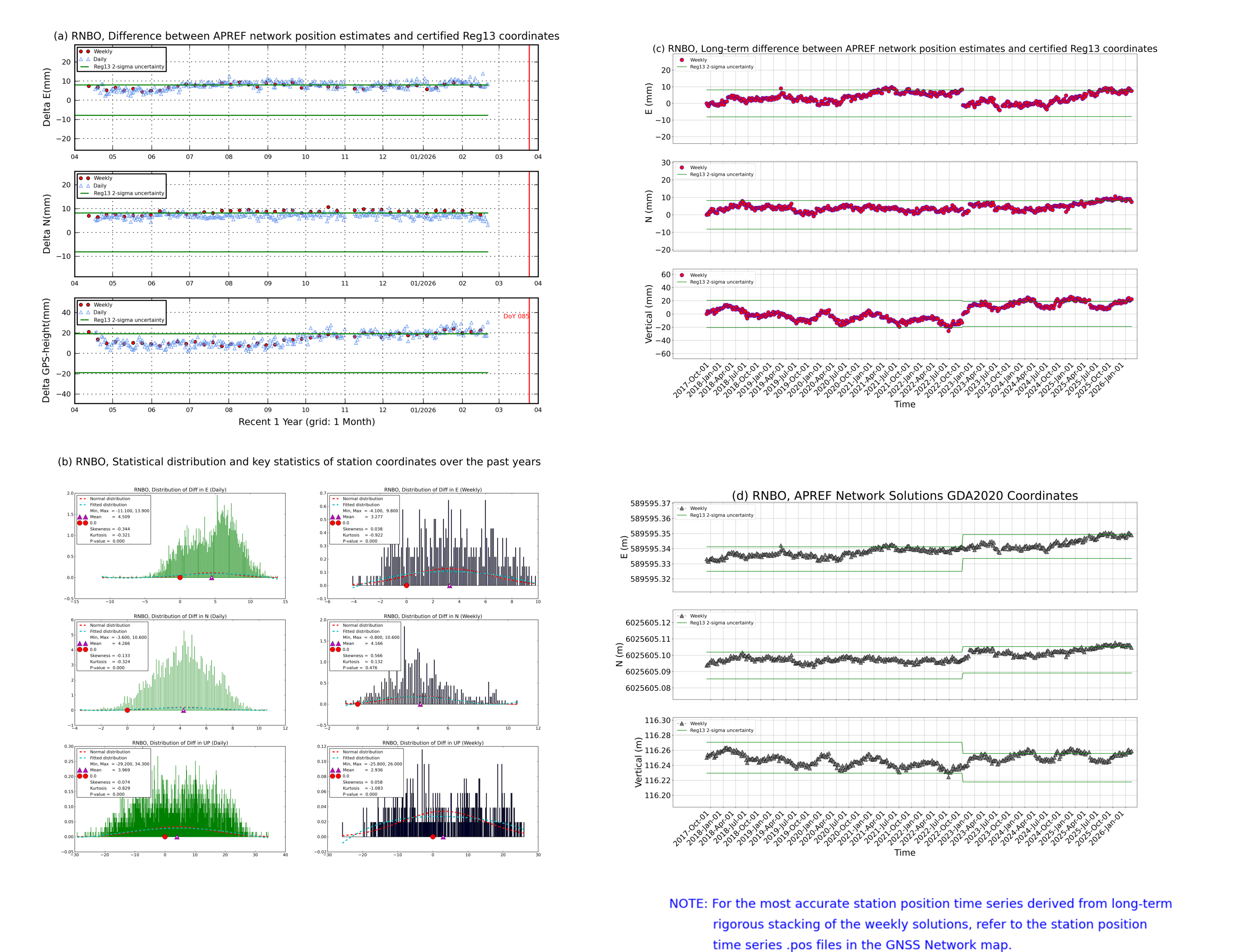 RNBO network vs Reg13 comparison