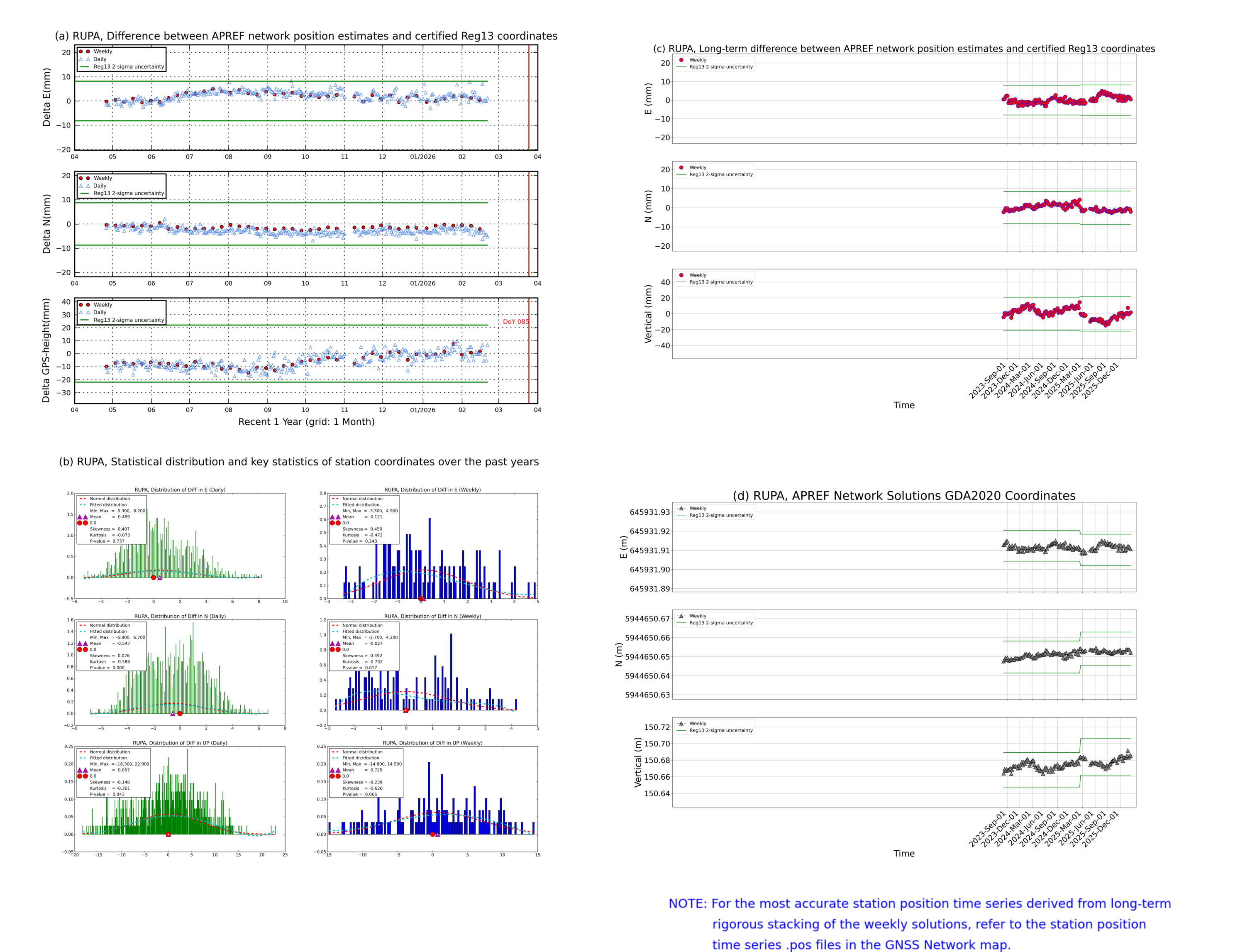 RUPA network vs Reg13 comparison