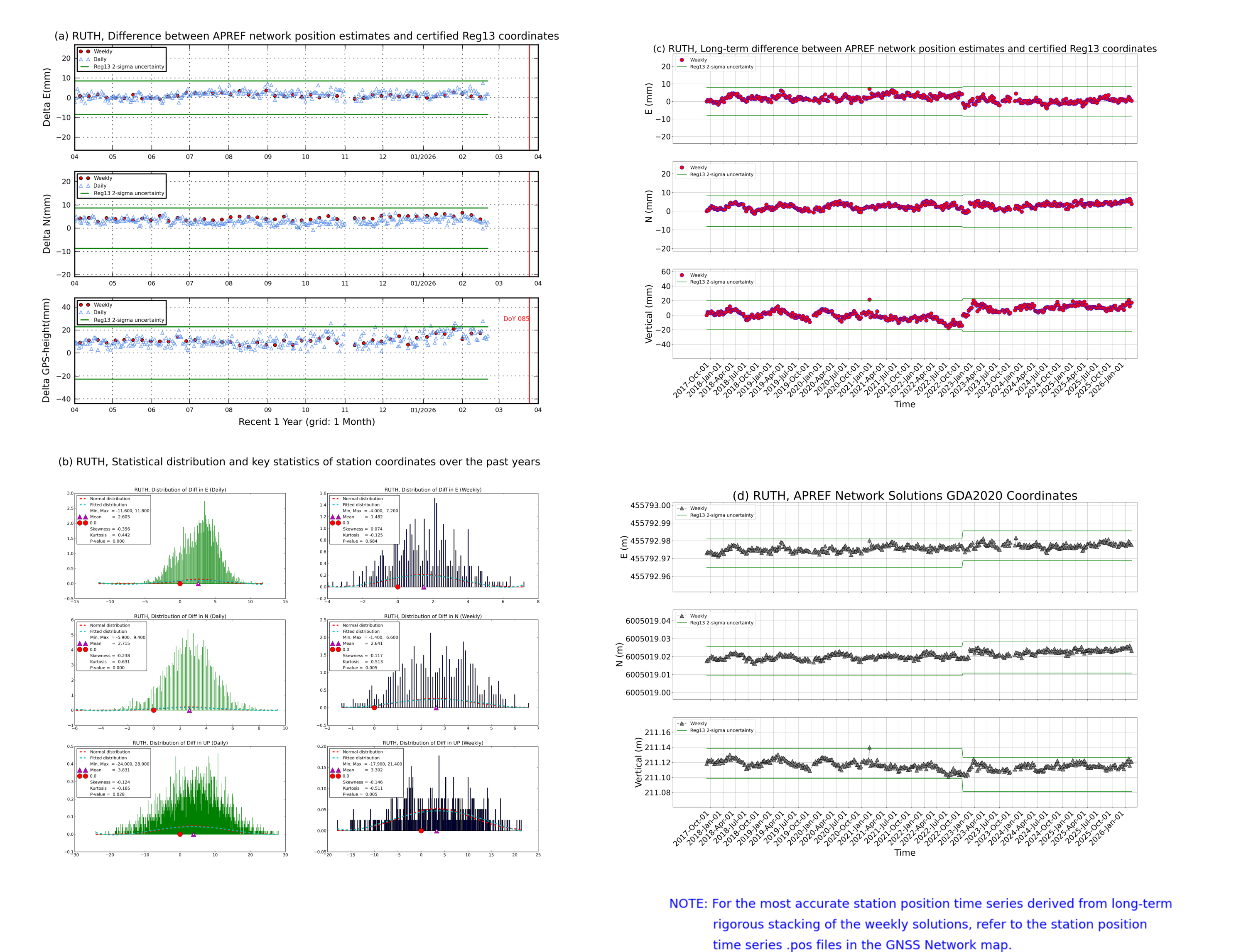 RUTH network vs Reg13 comparison