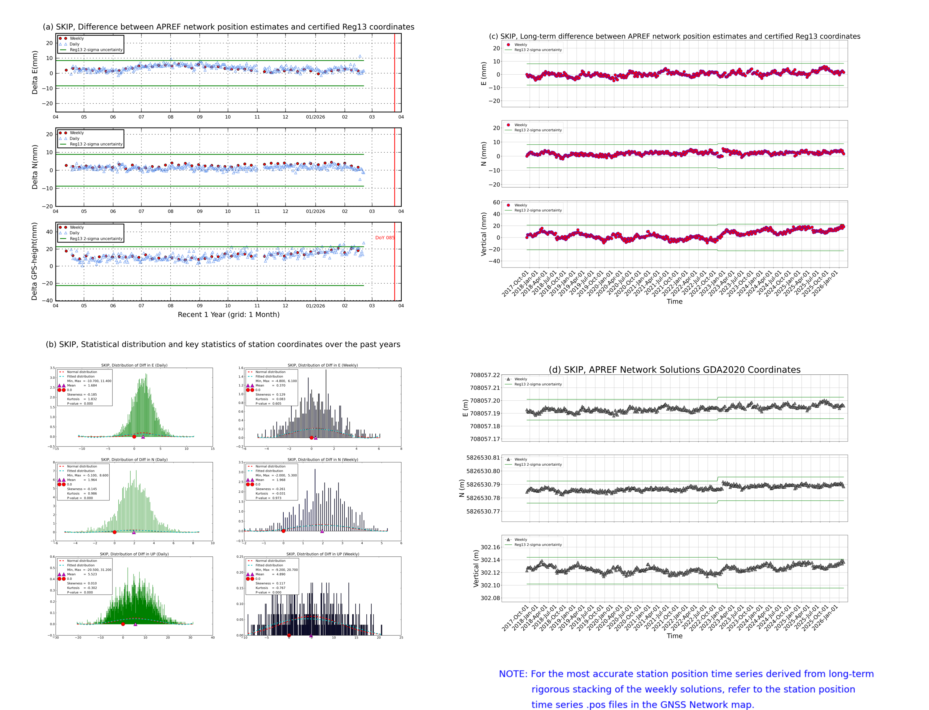 SKIP network vs Reg13 comparison