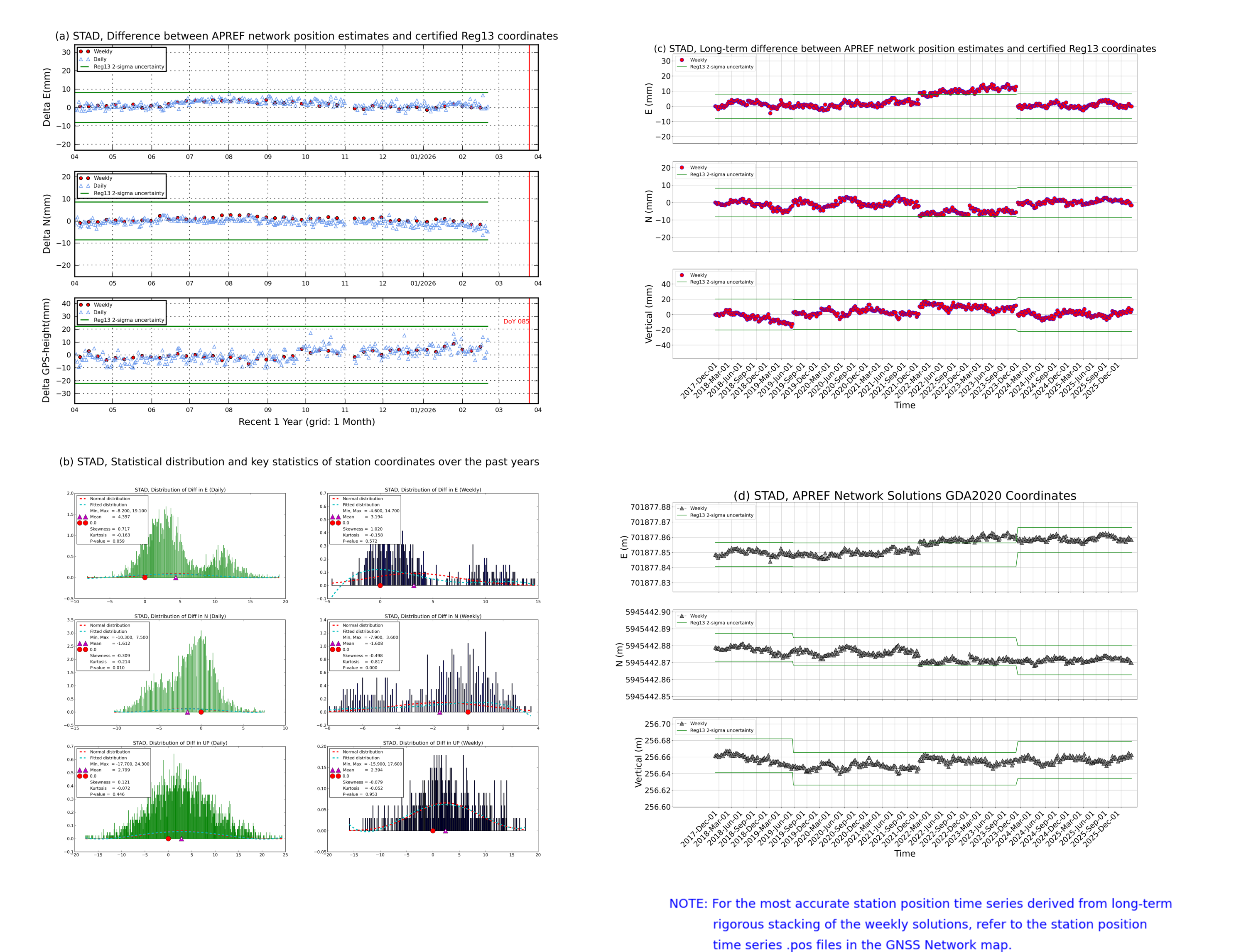 STAD network vs Reg13 comparison