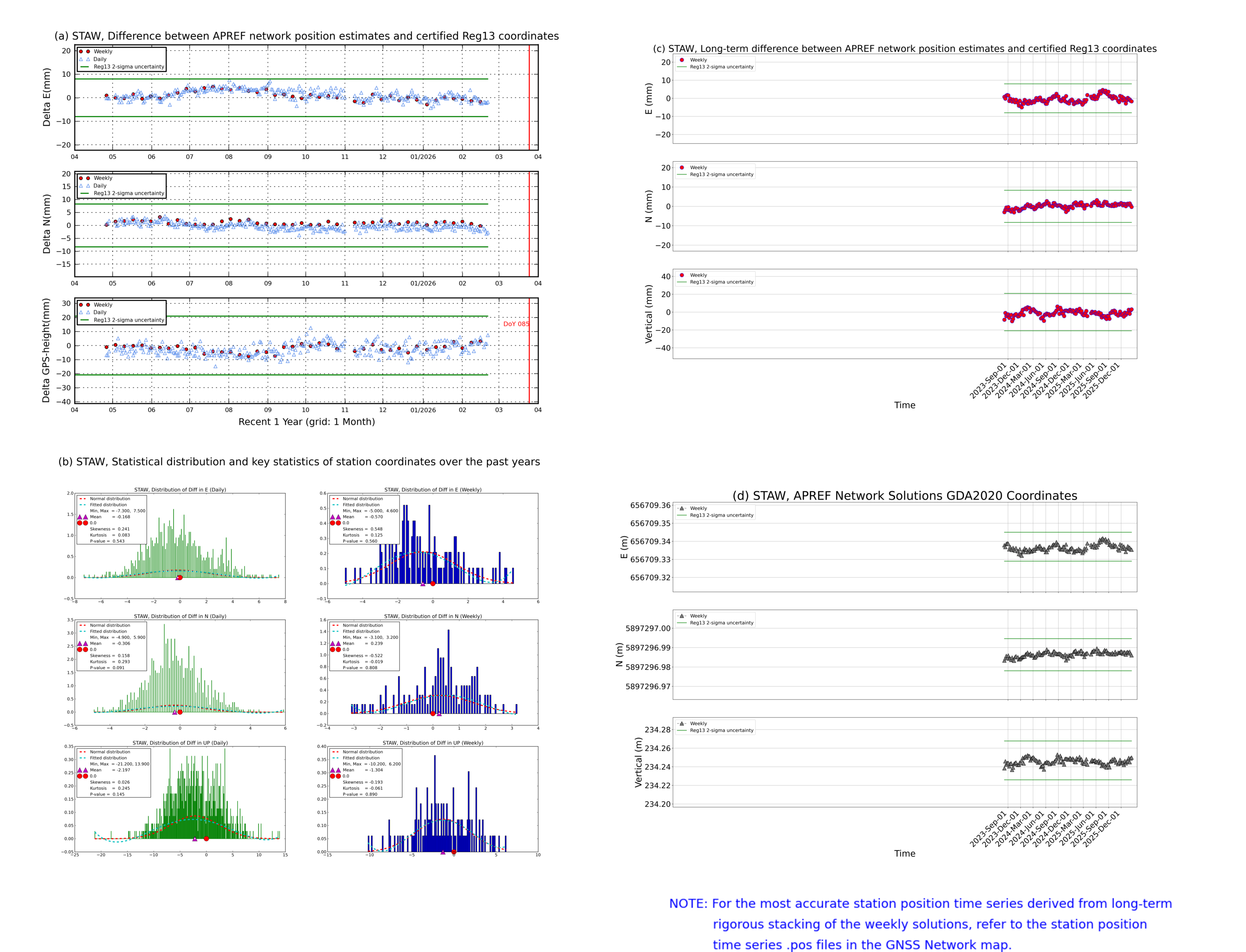 STAW network vs Reg13 comparison