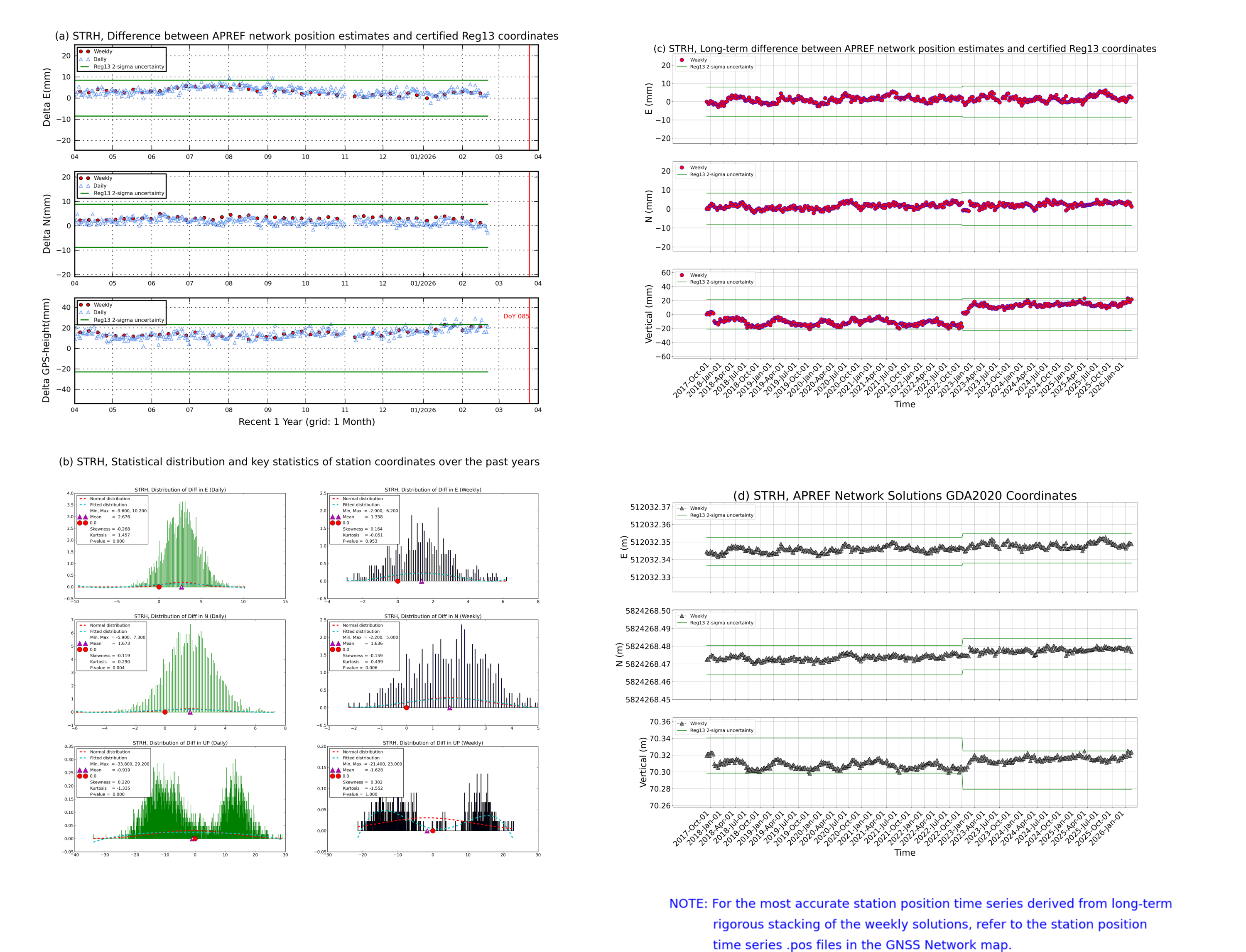 STRH network vs Reg13 comparison