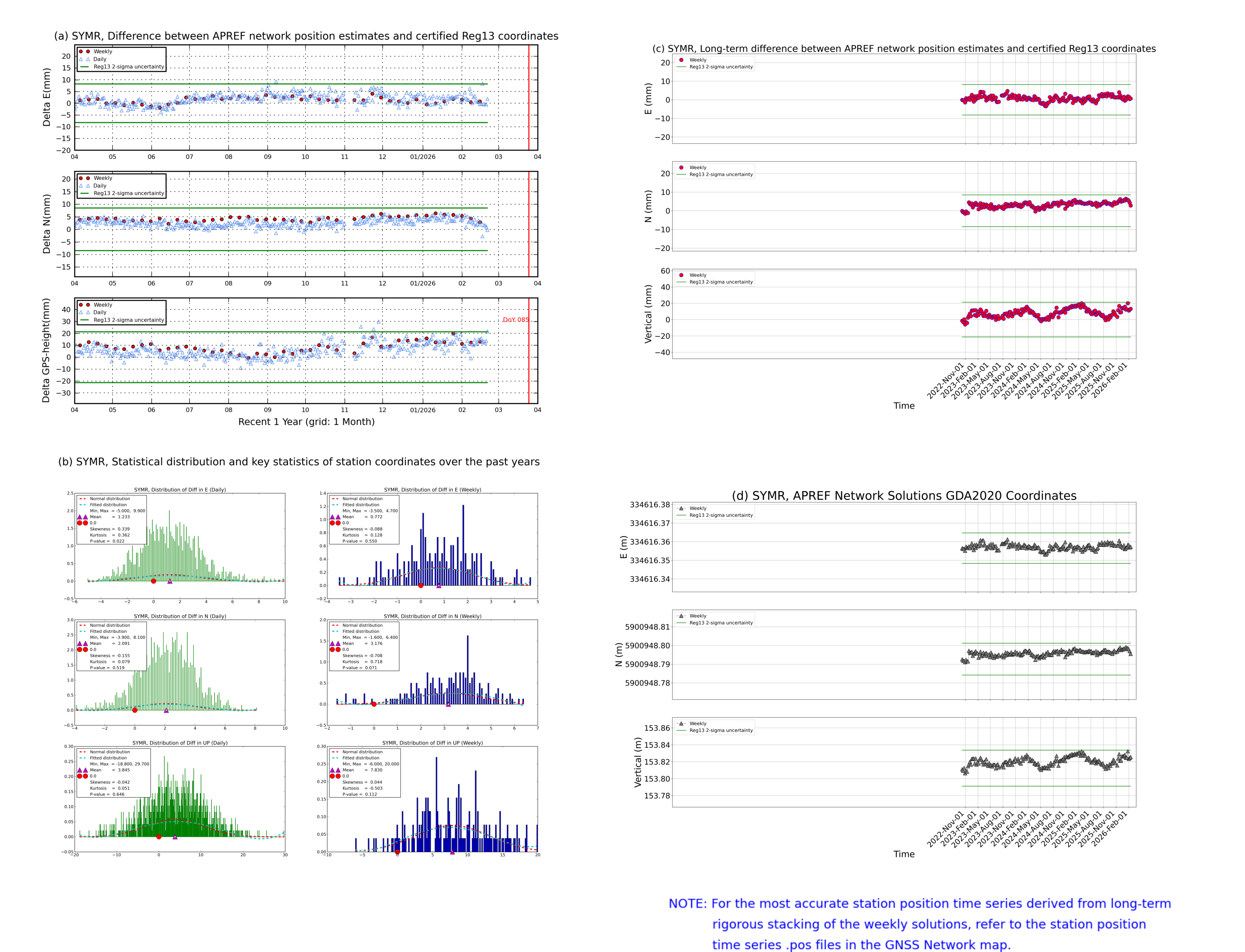 SYMR network vs Reg13 comparison