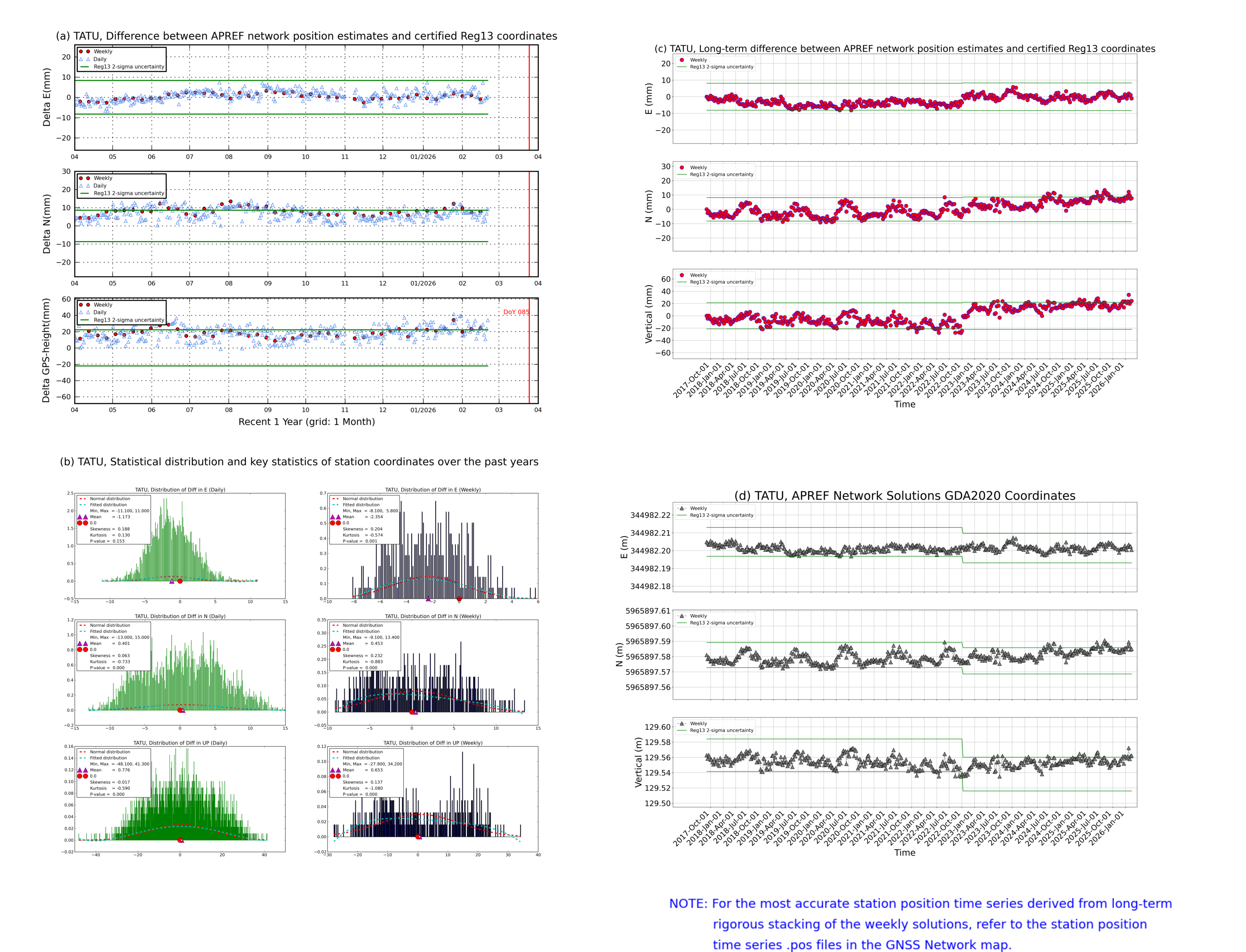 TATU network vs Reg13 comparison