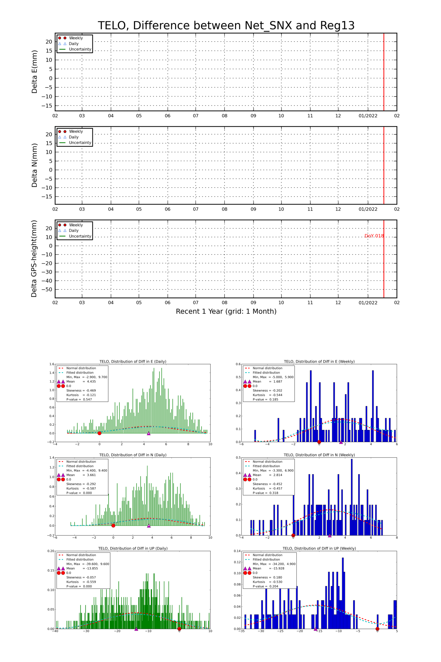 TELO network vs Reg13 comparison