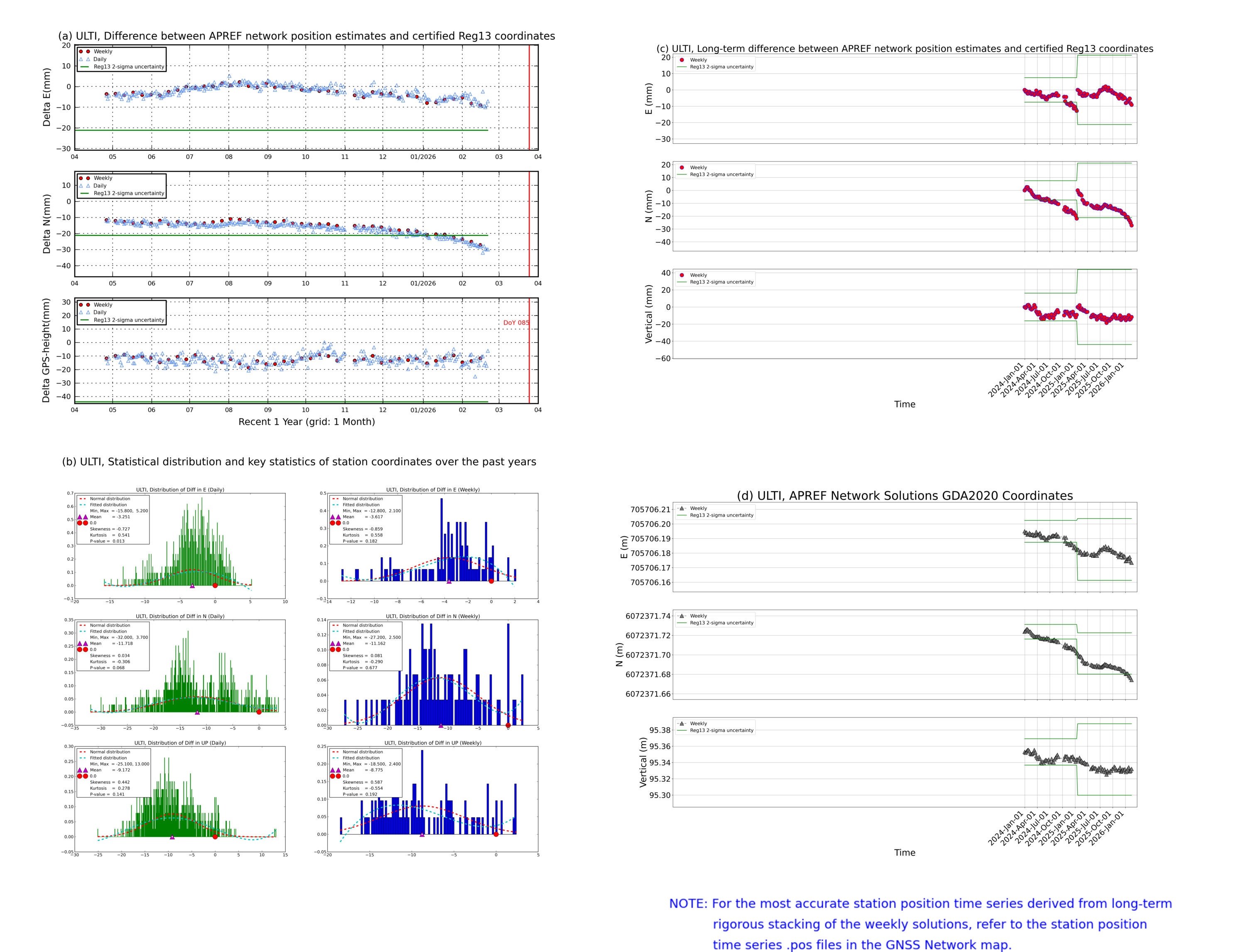 ULTI network vs Reg13 comparison