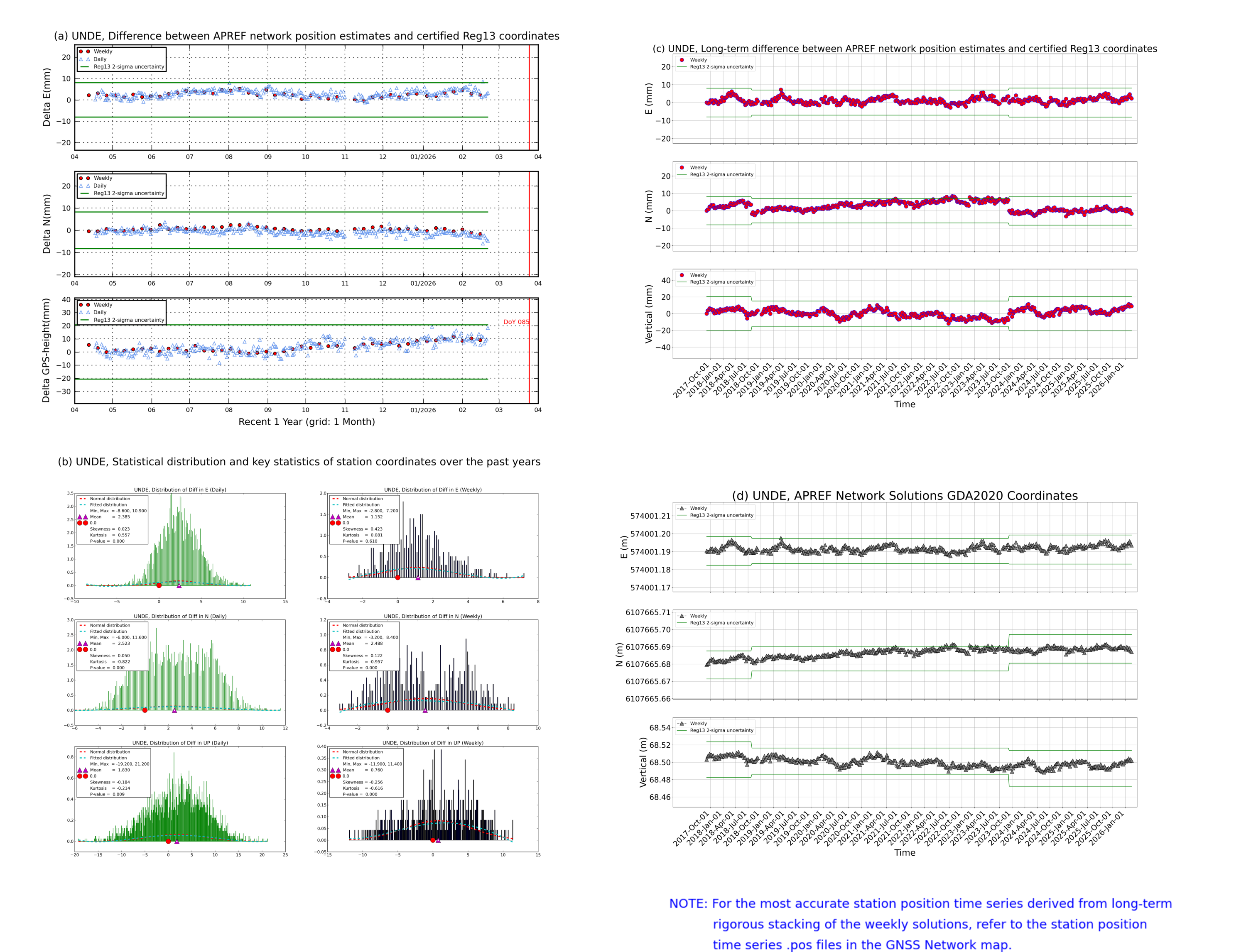 UNDE network vs Reg13 comparison