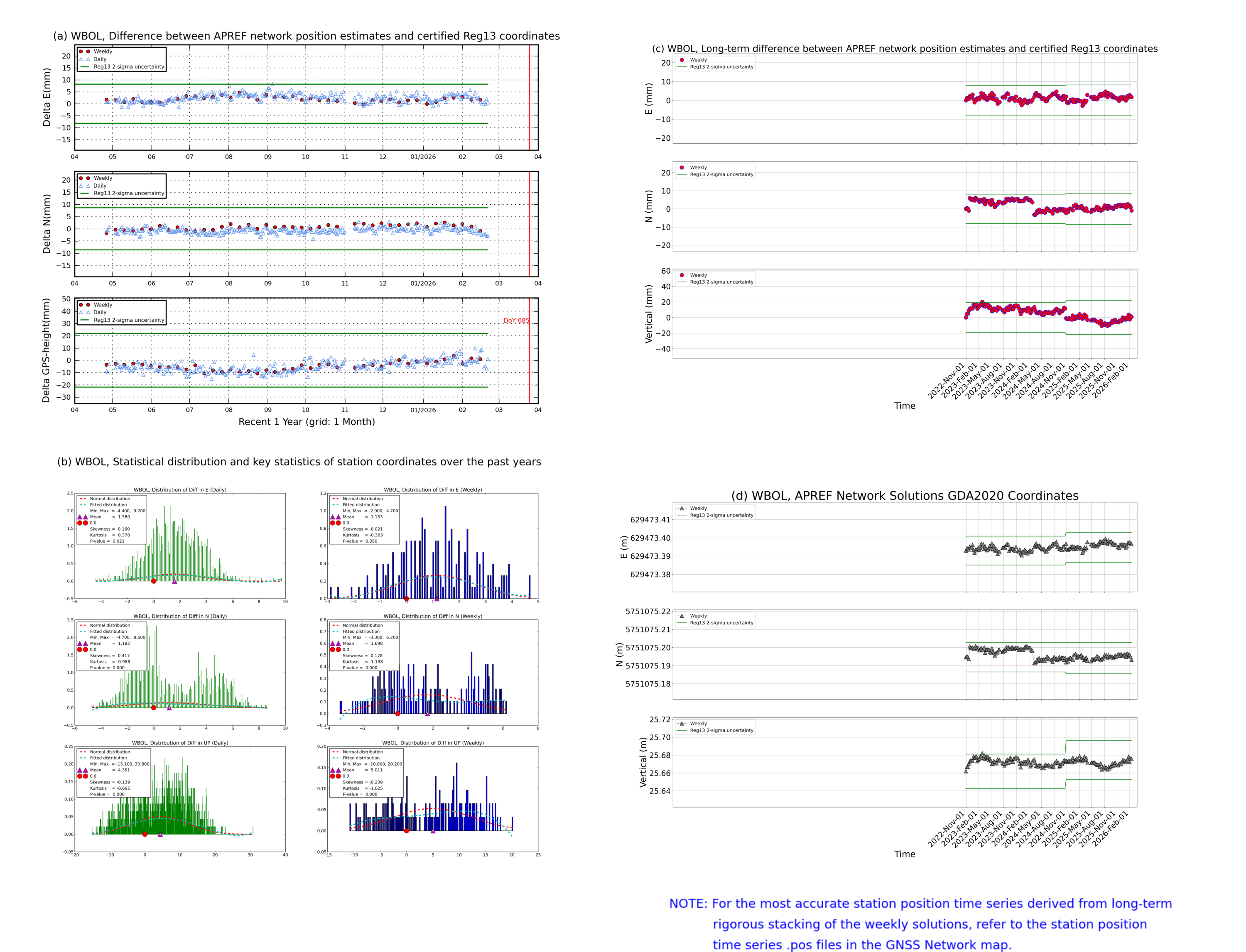 WBOL network vs Reg13 comparison