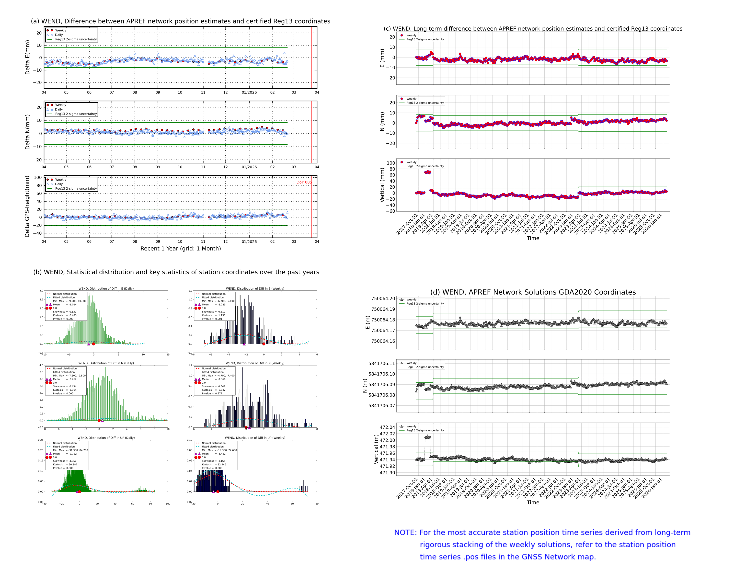 WEND network vs Reg13 comparison