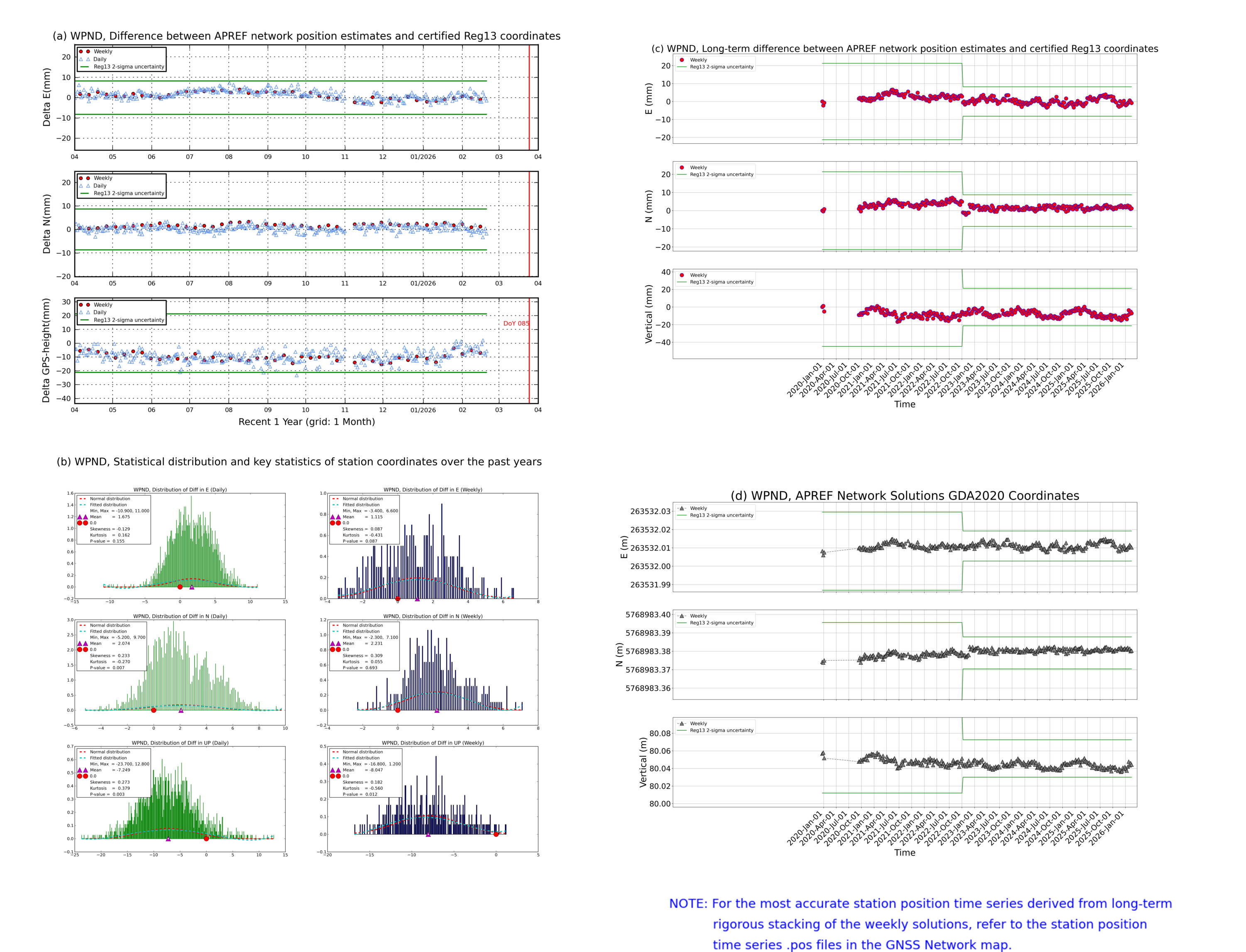 WPND network vs Reg13 comparison