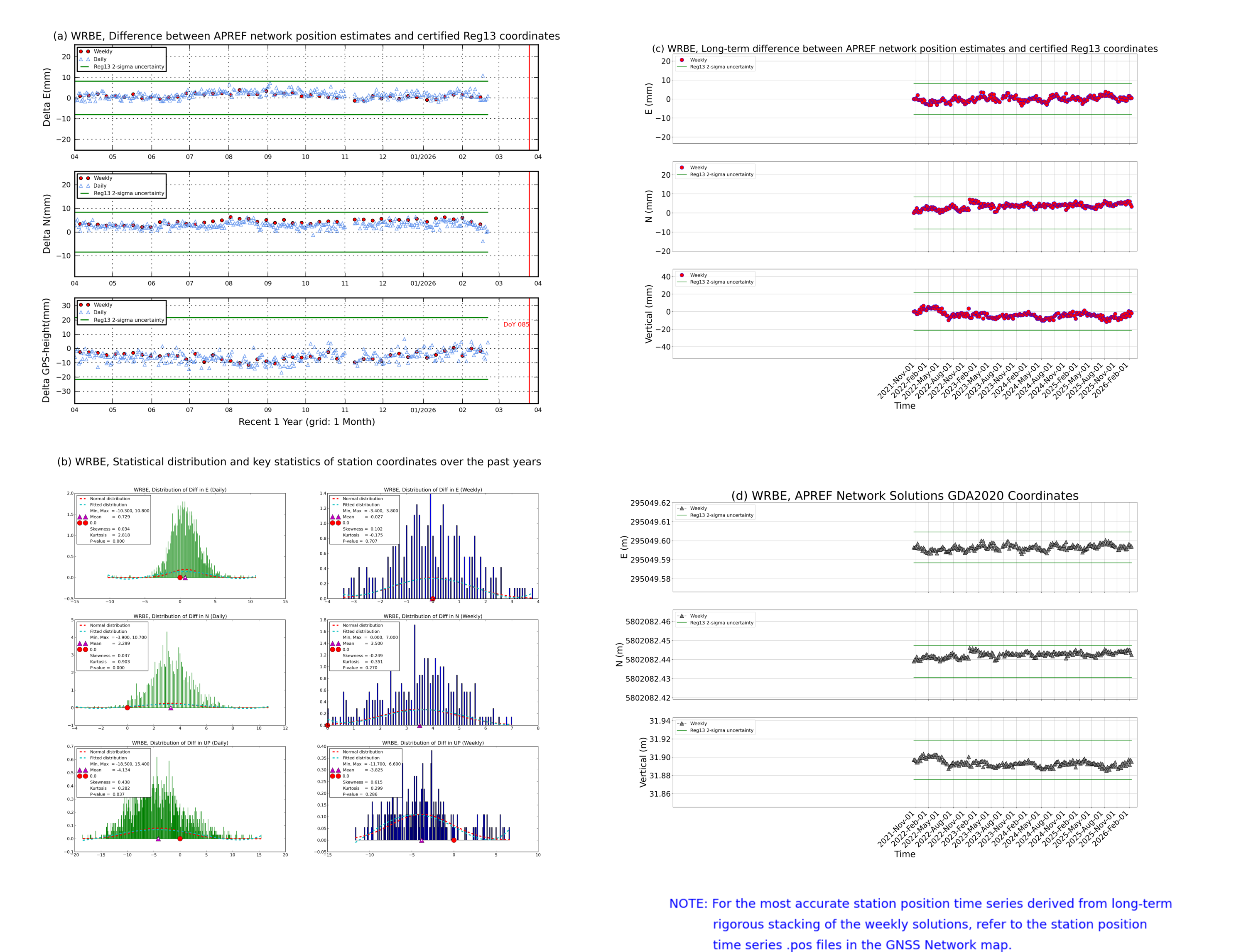 WRBE network vs Reg13 comparison