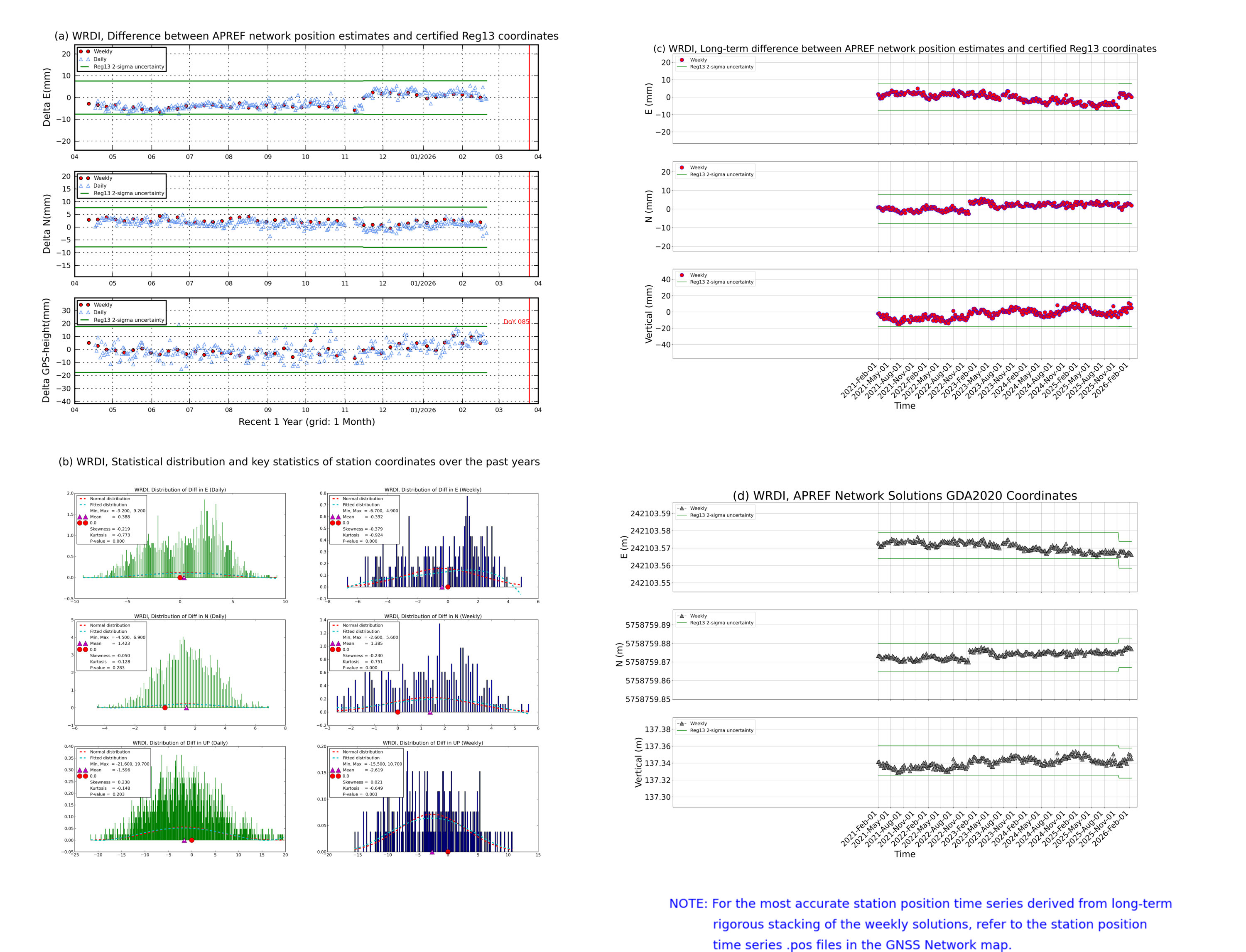 WRDI network vs Reg13 comparison