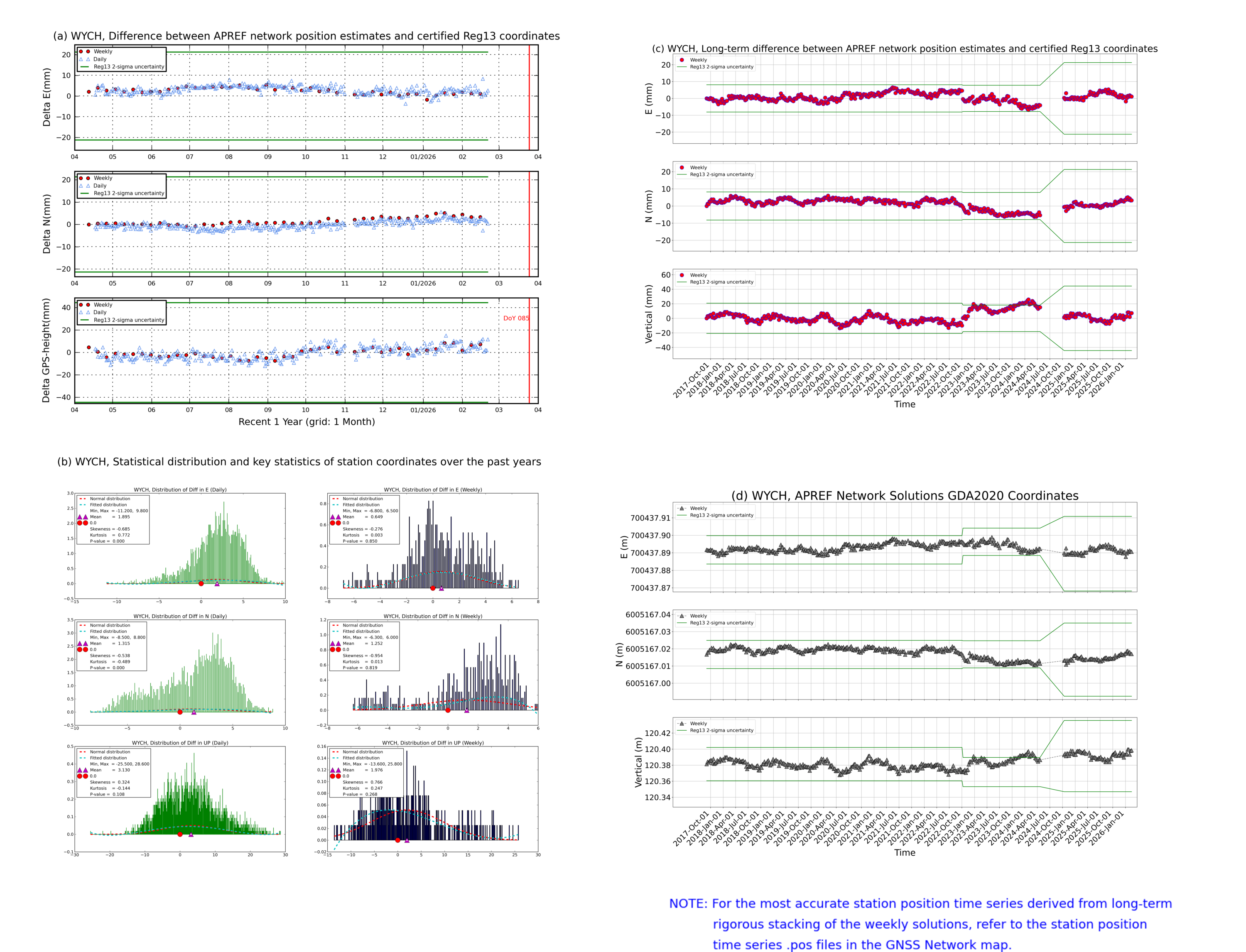 WYCH network vs Reg13 comparison