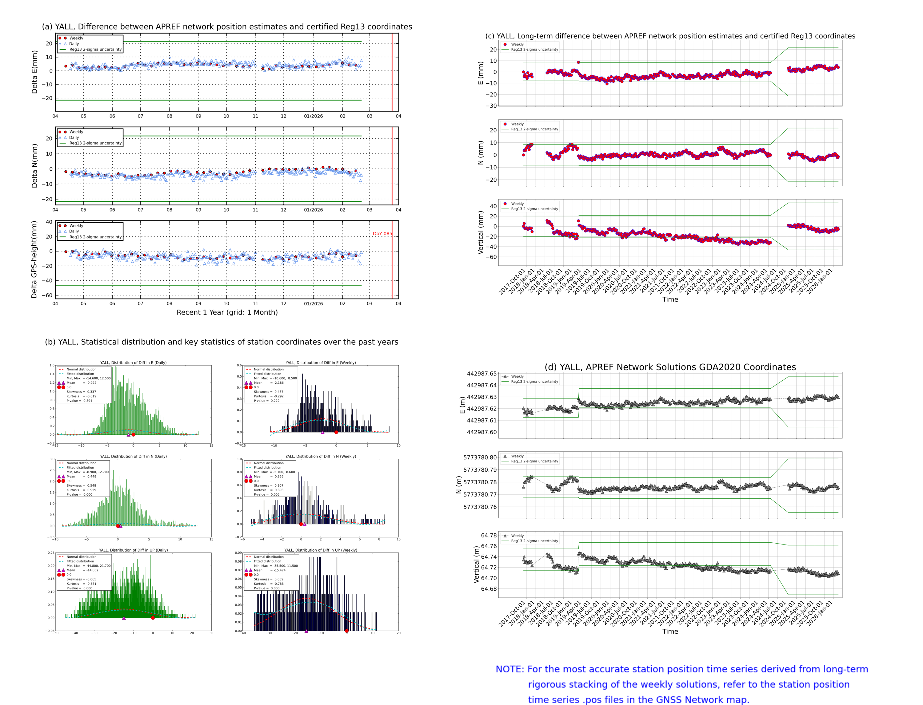 YALL network vs Reg13 comparison