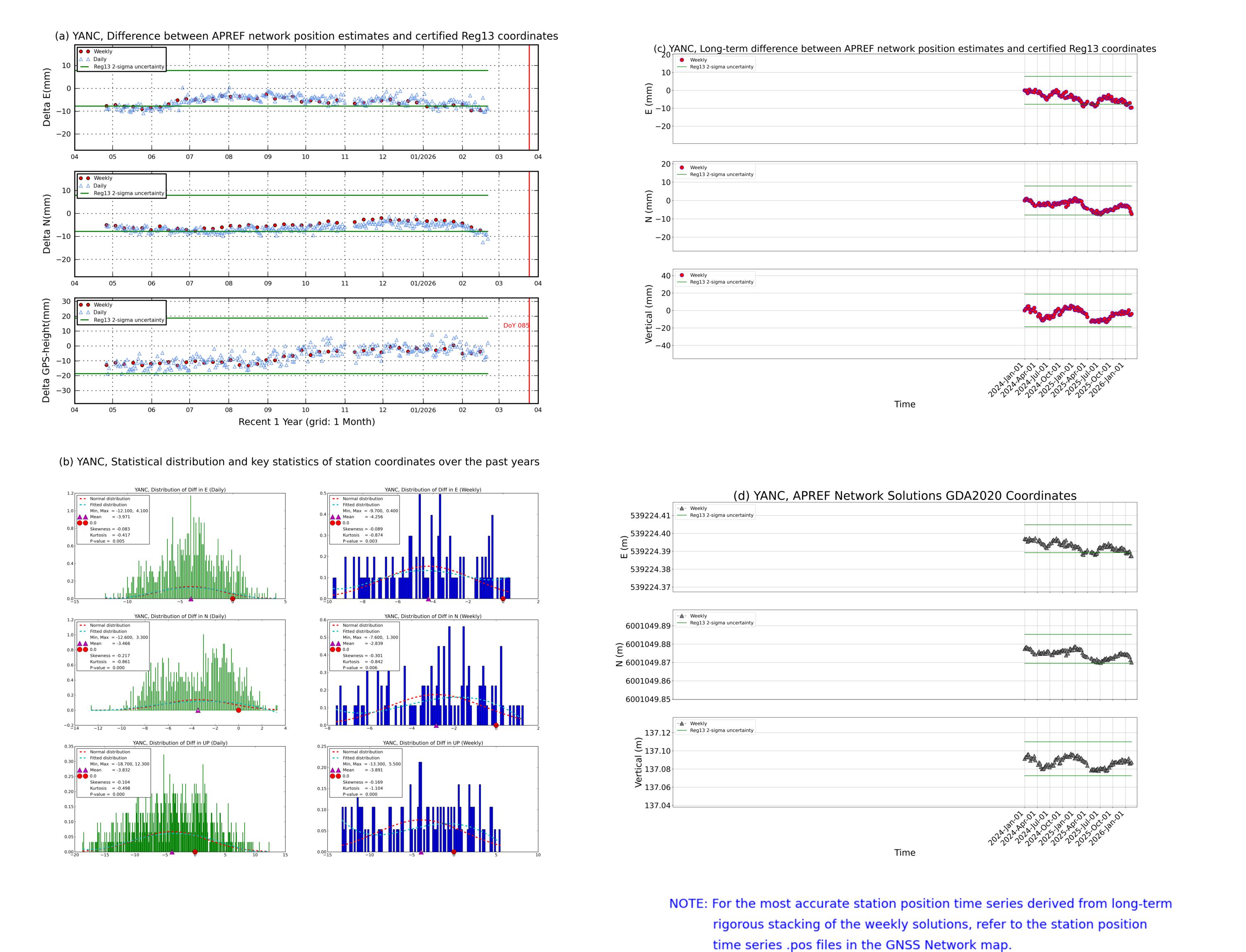 YANC network vs Reg13 comparison