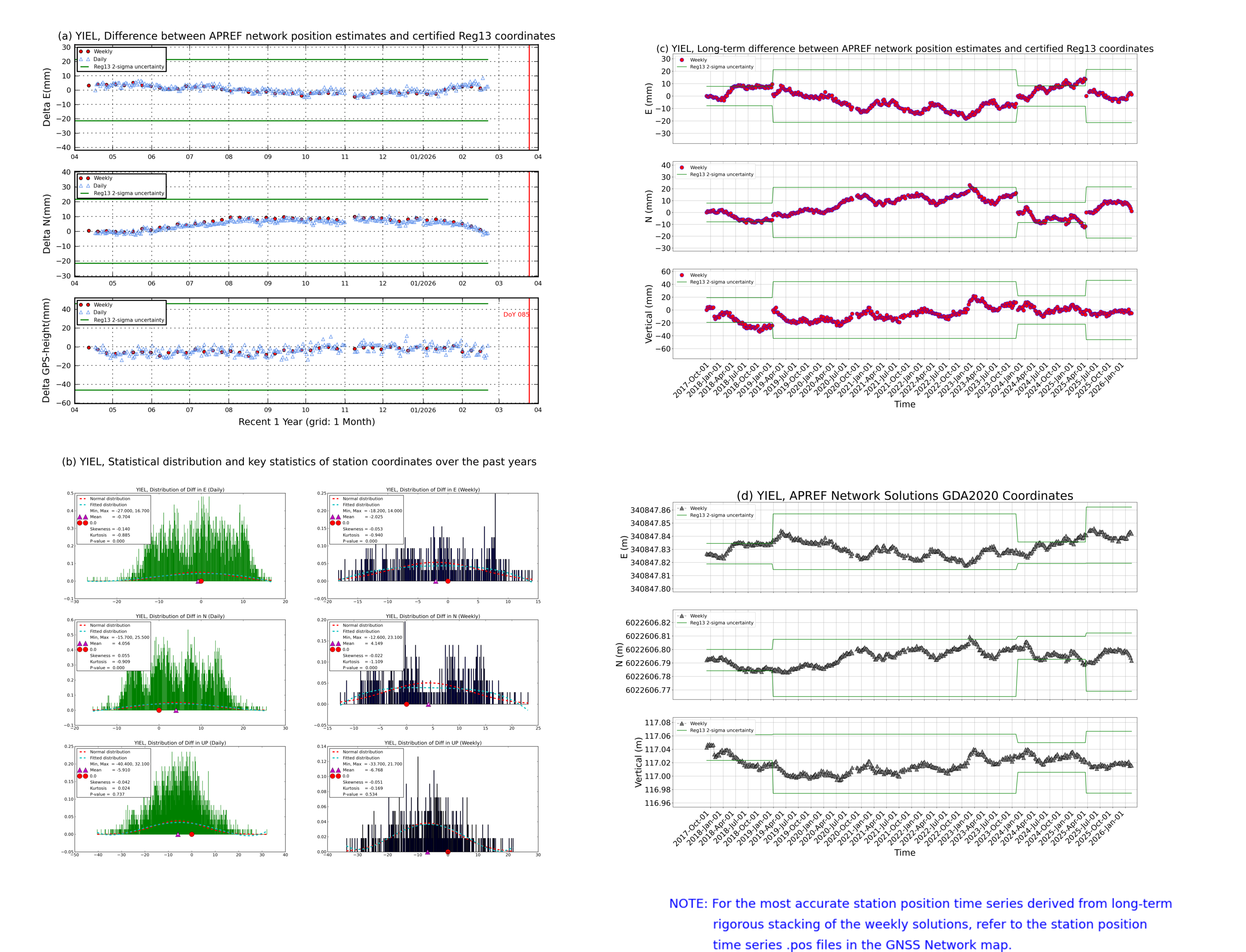 YIEL network vs Reg13 comparison