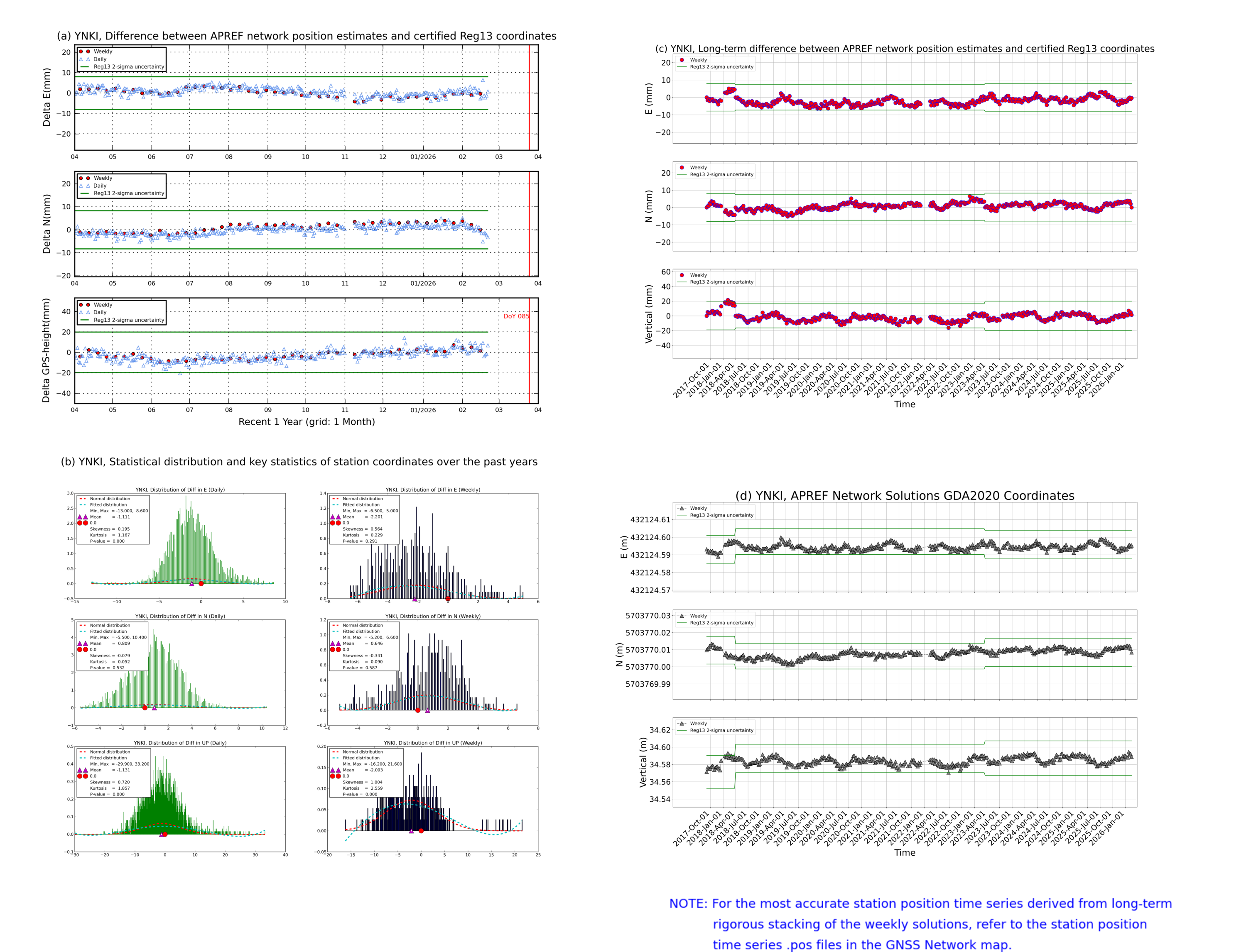 YNKI network vs Reg13 comparison