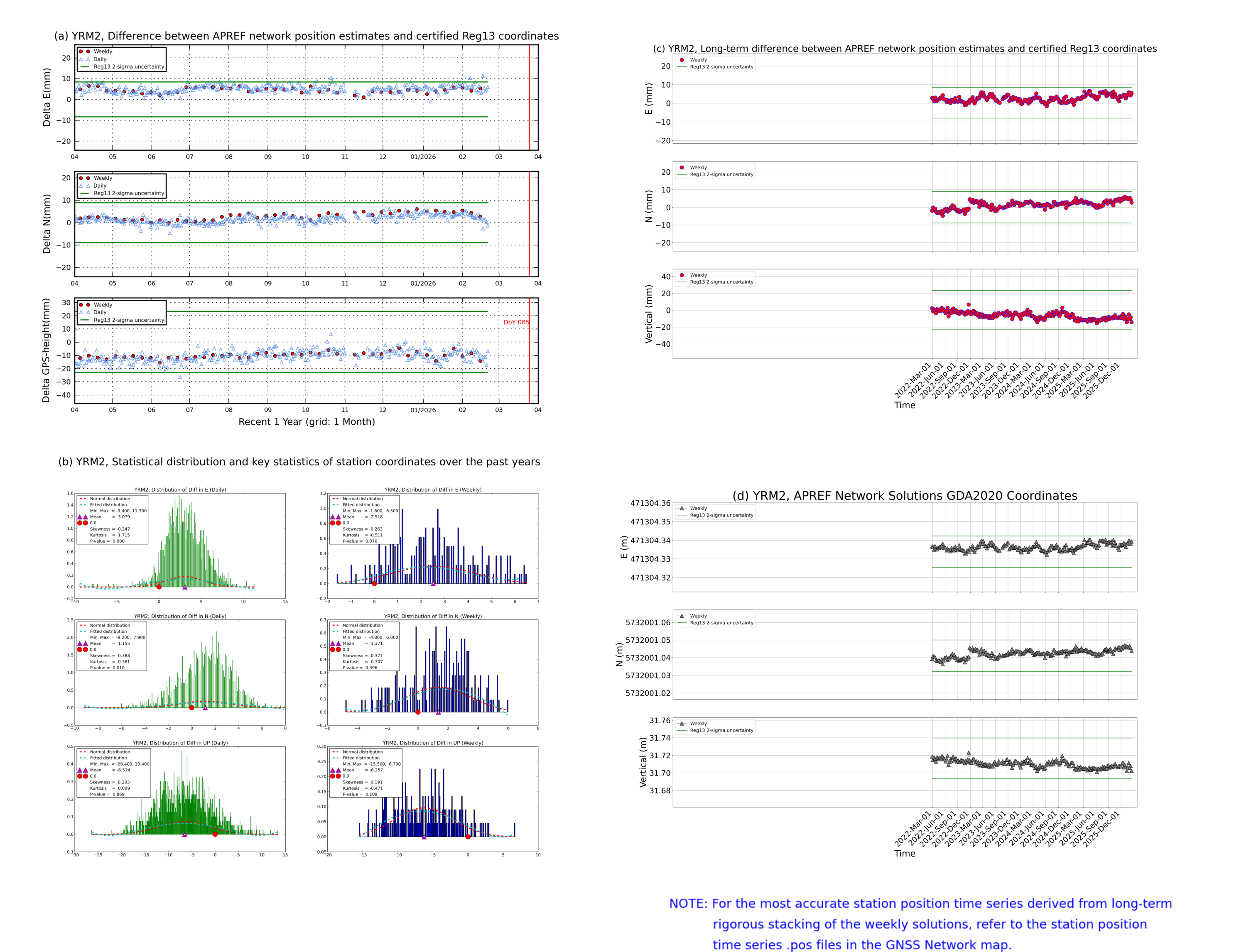 YRM2 network vs Reg13 comparison