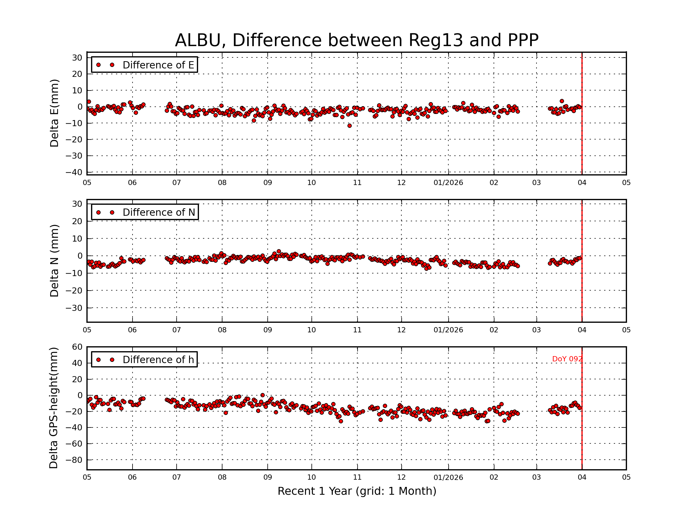 ALBU rapid vs Reg13 comparison