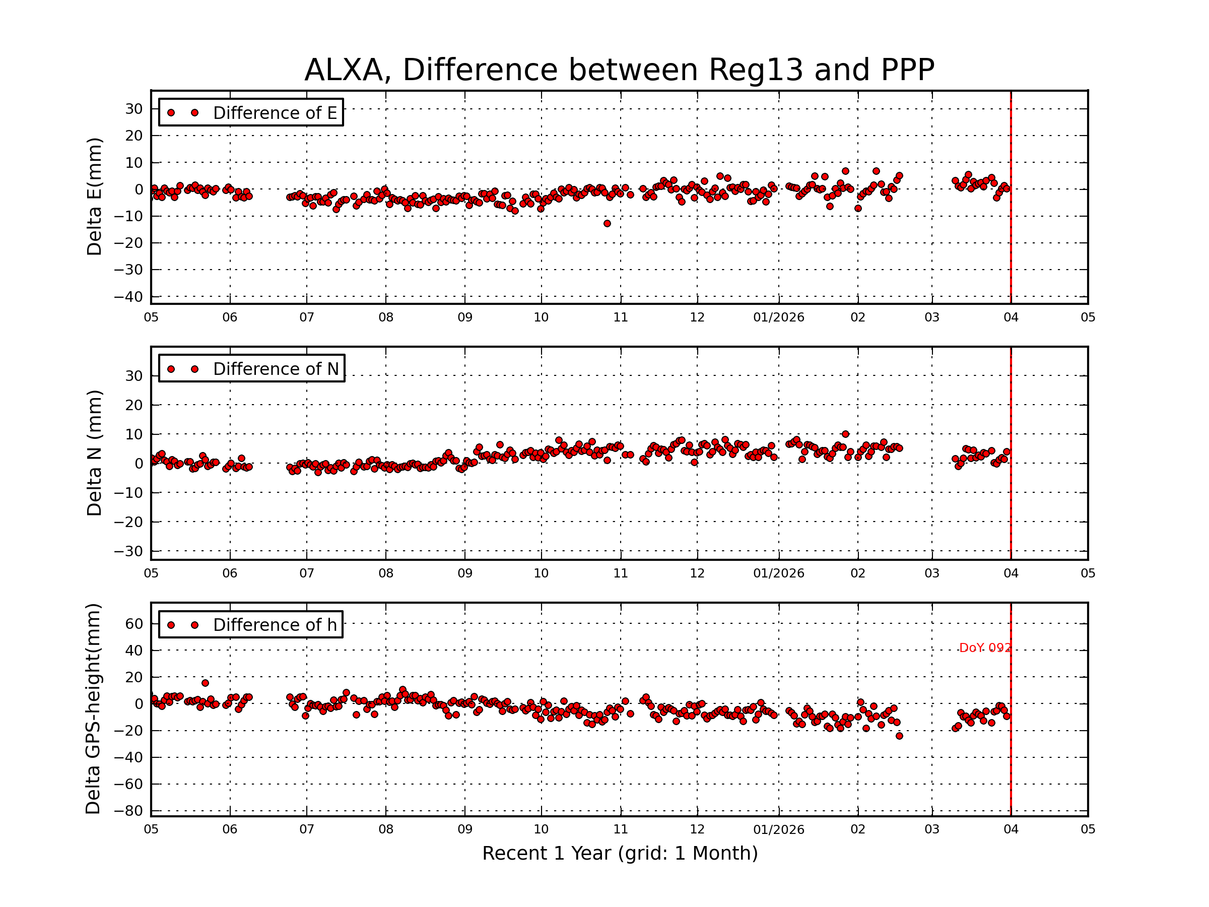 ALXA rapid vs Reg13 comparison