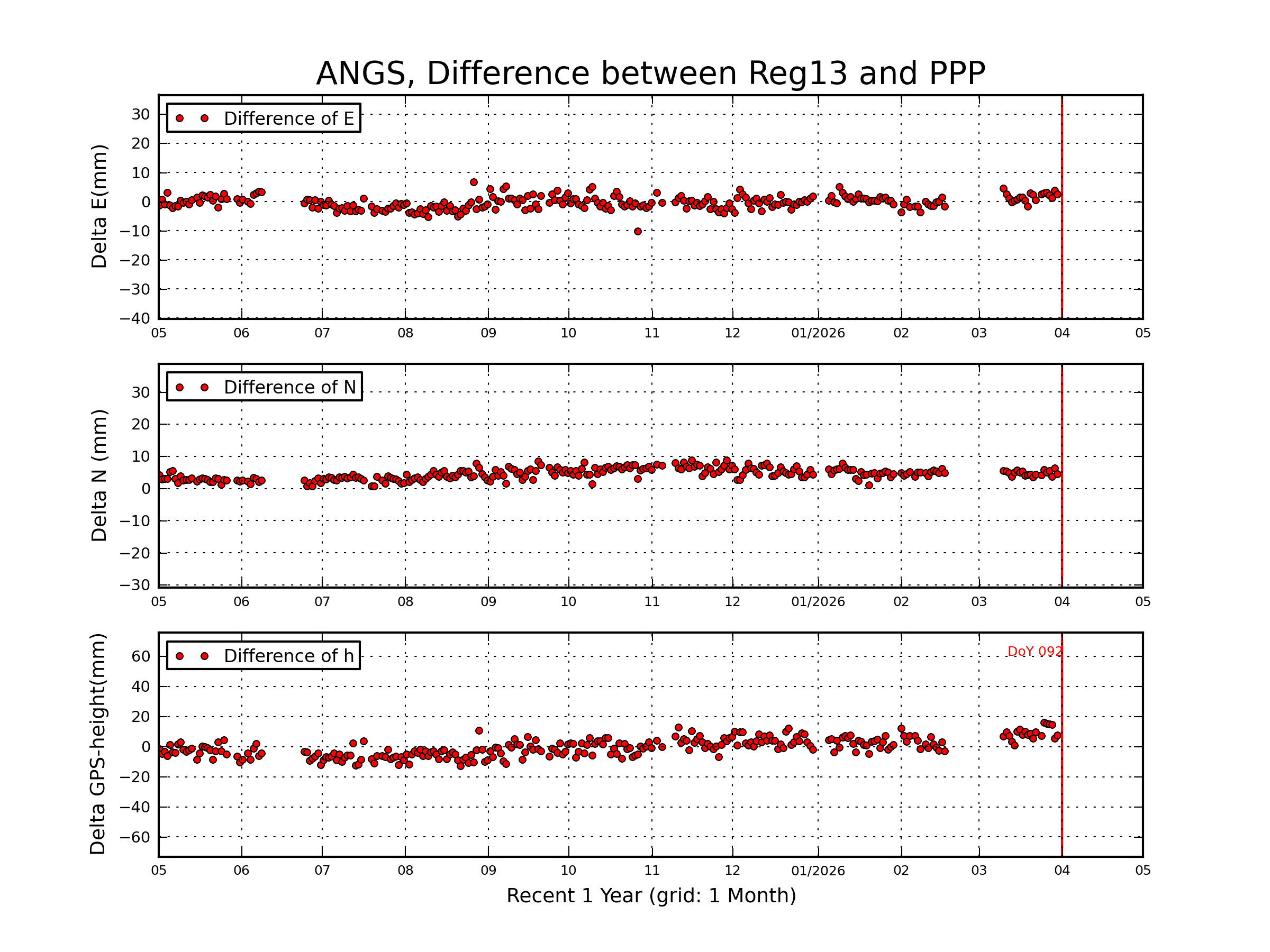 ANGS rapid vs Reg13 comparison